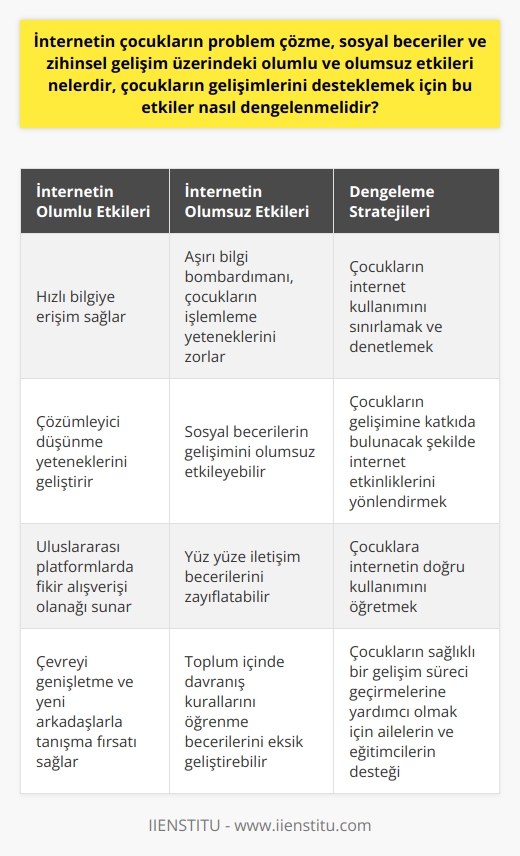 İnternetin Çocukların Gelişimine Etkisi İnternet, çocukların problem çözme, sosyal beceriler ve zihinsel gelişim üzerinde hem olumlu hem de olumsuz etkiler yapabilmektedir. Olumlu olarak bakıldığında, internet çocukların bilgiye hızlıca ulaşmasını sağlar ve onların çözümleyici düşünme yeteneklerini geliştirebilir. Özellikle bilim ve teknoloji gibi alanlarda çeşitli kaynaklarına erişim kolaylaştırırken, aynı zamanda uluslararası platformlarda fikir alışverişinde bulunabilmelerine de olanak sağlar. Ancak bu durum çocukların zihinsel gelişimine olumsuz etkide bulunabilir. Çünkü, bilgi bombardımanına maruz kalan çocukların işlemleme yetenekleri zorlanabilir ve ne yapacaklarını bilemeyebilirler. Sosyal Etkileşim ve İnternet İnternetin çocukların sosyal becerilerine etkisi de dikkate alınmalıdır. İnternet, çocukların çevrelerini genişletme ve yeni arkadaşlarla tanışma fırsatı sağlar. Ancak çocukların aşırı derecede internet kullanmaları sosyal becerilerinin zarar görmesine yol açabilir. Çocuklar, diyalog kurma, yüz yüze iletişim ve toplum içinde davranış kurallarını öğrenme becerilerini eksik geliştirebilirler. Çocukların Gelişimini Desteklemek Çocukların gelişimlerini desteklemek için internetin olumlu ve olumsuz etkileri arasında bir denge sağlanmalıdır. Aileler ve eğitimciler, çocukların internet kullanımlarını sınırlamalı ve denetlemelidirler. İnternet üzerinde oyun oynamalarına, belirli alanlarda araştırma yapmalarına ve video izlemelerine izin verilmeli; ancak bu etkinlikler, çocukların gelişimlerine katkıda bulunacak şekilde yönlendirilmelidir. Sonuç olarak, İnternetin çocukların gelişimindeki etkisi, kullanım şekli ve yoğunluğuna bağlıdır. Hem olumlu hem de olumsuz etkileri dikkate alarak bu güçlü aracı nasıl kullanacaklarını öğretmek, çocukların sağlıklı bir gelişim süreci geçirmelerine yardımcı olacaktır.