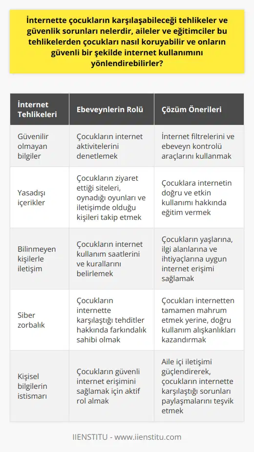 Çocukların İnternette Karşılaştığı Tehlikeler  Gelişen teknolojiyle birlikte çocuklarımızın karşılaştığı en ciddi tehlikelerden biri, aileler ve eğitimcilerin bilinçli bir şekilde yaklaşması gereken internet kullanımıdır. İnternetin olumlu ve olumsuz taraflarının yanı sıra çocuklar için bir dizi potansiyel tehlike de içermektedir. İnternet üzerinden size ulaşan bilgilerin güvenilirliği, yaşa uygun içeriklerin olup olmadığı, bilinmeyen kişilerle ancak internet üzerinden iletişim kurabilmek gibi kaygılar ve riskler söz konusudur.  Çocukları İnternet Tehlikelerinden Nasıl Koruyabiliriz?  Ebeveynler ve eğitimciler olarak çocukların internet kullanımını yönlendirme ve onların güvenli bir şekilde internetten faydalanmasını sağlama konusu üzerinde durulmalıdır. Bu konuda denetimin yani sıra belli bir bilinç ve anlayışı da çocuklara kazandırmak şarttır. Aileler çocuklarının internet aktivitelerini sınırlayabilir ve kontrol edebilir. Bu sayede olası tehditlere karşı takip durumunda olabilirler. Aynı zamanda çocuklara internetin doğru ve etkin kullanımı konusunda eğitim vermek de önemli bir adımdır.   Güvenli İnternet Kullanımında Ebeveyn Rolü  Ebeveynlerin çocuklarının internet kullanımını denetlemesi, internet üzerindeki tehlikeleri minimize etmek için önemlidir. Sadece zaman kısıtlaması değil, aynı zamanda çocukların ne tür sitelere giriş yaptıklarını, hangi oyunları oynadıklarını ve hangi kişilerle iletişim halinde olduklarını bilmek de gereklidir. Bu bağlamda, internet filtreleri ve ebeveyn kontrolü gibi araçlar yardımcı olabilir.   Öte yandan, çocukları tamamen internetten mahrum etmek yerine, onların interneti doğru ve verimli bir şekilde kullanmaları için yol göstermek gereklidir. Bu açıdan, çocukların yaşlarına, ilgi alanlarına ve ihtiyaçlarına uygun olarak belirlenen internet kullanım saatleri ve kuralları faydalı olabilir.   Sonuç olarak, internet kullanımının çocuklar üzerindeki etkileri konusunda hem farkındalık hem de kontrol sağlanması gerekmektedir. Bunun için aileler ve eğitimcilerin bilinçli bir müdahalede bulunmaları ve çocukların internete güvenli bir şekilde erişimini sağlamaları önemlidir.