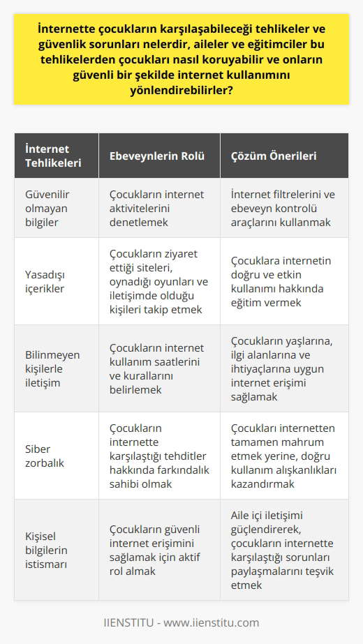Çocukların İnternette Karşılaştığı Tehlikeler Gelişen teknolojiyle birlikte çocuklarımızın karşılaştığı en ciddi tehlikelerden biri, aileler ve eğitimcilerin bilinçli bir şekilde yaklaşması gereken internet kullanımıdır. İnternetin olumlu ve olumsuz taraflarının yanı sıra çocuklar için bir dizi potansiyel tehlike de içermektedir. İnternet üzerinden size ulaşan bilgilerin güvenilirliği, yaşa uygun içeriklerin olup olmadığı, bilinmeyen kişilerle ancak internet üzerinden iletişim kurabilmek gibi kaygılar ve riskler söz konusudur. Çocukları İnternet Tehlikelerinden Nasıl Koruyabiliriz? Ebeveynler ve eğitimciler olarak çocukların internet kullanımını yönlendirme ve onların güvenli bir şekilde internetten faydalanmasını sağlama konusu üzerinde durulmalıdır. Bu konuda denetimin yani sıra belli bir bilinç ve anlayışı da çocuklara kazandırmak şarttır. Aileler çocuklarının internet aktivitelerini sınırlayabilir ve kontrol edebilir. Bu sayede olası tehditlere karşı takip durumunda olabilirler. Aynı zamanda çocuklara internetin doğru ve etkin kullanımı konusunda eğitim vermek de önemli bir adımdır. Güvenli İnternet Kullanımında Ebeveyn Rolü Ebeveynlerin çocuklarının internet kullanımını denetlemesi, internet üzerindeki tehlikeleri minimize etmek için önemlidir. Sadece zaman kısıtlaması değil, aynı zamanda çocukların ne tür sitelere giriş yaptıklarını, hangi oyunları oynadıklarını ve hangi kişilerle iletişim halinde olduklarını bilmek de gereklidir. Bu bağlamda, internet filtreleri ve ebeveyn kontrolü gibi araçlar yardımcı olabilir. Öte yandan, çocukları tamamen internetten mahrum etmek yerine, onların interneti doğru ve verimli bir şekilde kullanmaları için yol göstermek gereklidir. Bu açıdan, çocukların yaşlarına, ilgi alanlarına ve ihtiyaçlarına uygun olarak belirlenen internet kullanım saatleri ve kuralları faydalı olabilir. Sonuç olarak, internet kullanımının çocuklar üzerindeki etkileri konusunda hem farkındalık hem de kontrol sağlanması gerekmektedir. Bunun için aileler ve eğitimcilerin bilinçli bir müdahalede bulunmaları ve çocukların internete güvenli bir şekilde erişimini sağlamaları önemlidir.