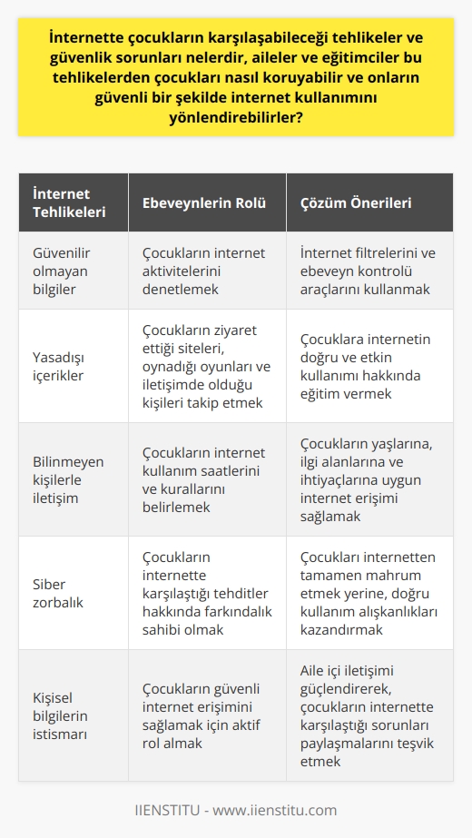 Çocukların İnternette Karşılaştığı Tehlikeler Gelişen teknolojiyle birlikte çocuklarımızın karşılaştığı en ciddi tehlikelerden biri, aileler ve eğitimcilerin bilinçli bir şekilde yaklaşması gereken internet kullanımıdır. İnternetin olumlu ve olumsuz taraflarının yanı sıra çocuklar için bir dizi potansiyel tehlike de içermektedir. İnternet üzerinden size ulaşan bilgilerin güvenilirliği, yaşa uygun içeriklerin olup olmadığı, bilinmeyen kişilerle ancak internet üzerinden iletişim kurabilmek gibi kaygılar ve riskler söz konusudur. Çocukları İnternet Tehlikelerinden Nasıl Koruyabiliriz? Ebeveynler ve eğitimciler olarak çocukların internet kullanımını yönlendirme ve onların güvenli bir şekilde internetten faydalanmasını sağlama konusu üzerinde durulmalıdır. Bu konuda denetimin yani sıra belli bir bilinç ve anlayışı da çocuklara kazandırmak şarttır. Aileler çocuklarının internet aktivitelerini sınırlayabilir ve kontrol edebilir. Bu sayede olası tehditlere karşı takip durumunda olabilirler. Aynı zamanda çocuklara internetin doğru ve etkin kullanımı konusunda eğitim vermek de önemli bir adımdır. Güvenli İnternet Kullanımında Ebeveyn Rolü Ebeveynlerin çocuklarının internet kullanımını denetlemesi, internet üzerindeki tehlikeleri minimize etmek için önemlidir. Sadece zaman kısıtlaması değil, aynı zamanda çocukların ne tür sitelere giriş yaptıklarını, hangi oyunları oynadıklarını ve hangi kişilerle iletişim halinde olduklarını bilmek de gereklidir. Bu bağlamda, internet filtreleri ve ebeveyn kontrolü gibi araçlar yardımcı olabilir. Öte yandan, çocukları tamamen internetten mahrum etmek yerine, onların interneti doğru ve verimli bir şekilde kullanmaları için yol göstermek gereklidir. Bu açıdan, çocukların yaşlarına, ilgi alanlarına ve ihtiyaçlarına uygun olarak belirlenen internet kullanım saatleri ve kuralları faydalı olabilir. Sonuç olarak, internet kullanımının çocuklar üzerindeki etkileri konusunda hem farkındalık hem de kontrol sağlanması gerekmektedir. Bunun için aileler ve eğitimcilerin bilinçli bir müdahalede bulunmaları ve çocukların internete güvenli bir şekilde erişimini sağlamaları önemlidir.