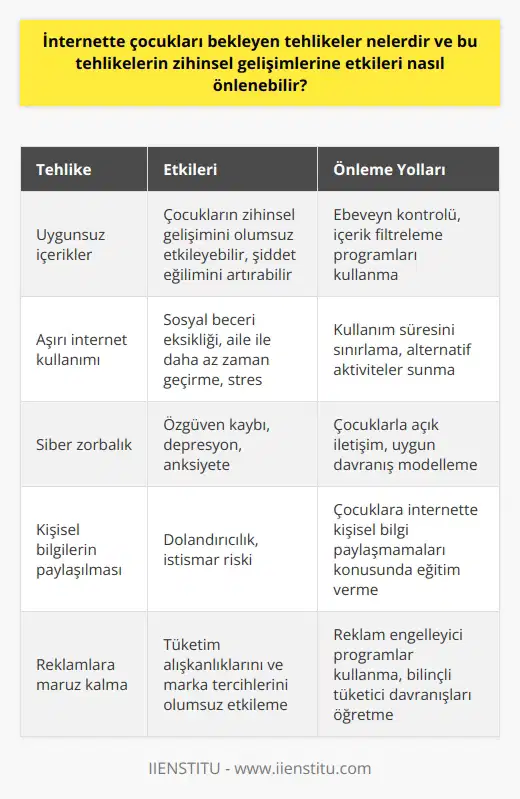 İnternet ve Çocuklar: Tehlikeler ve Önleme Yolları  İnternet, günümüzde çocukların eğitimine ve gelişimine önemli katkılar sağlamakla birlikte bazı riskler ve tehlikeler de içermektedir. Çocukların zihinsel gelişimlerini olumsuz etkileyen bu tehlikelerin önüne geçebilmek için, ebeveynler ve diğer yetişkinlerin bilinçli ve duyarlı bir şekilde hareket etmesi gerekmektedir.  İnternet Kullanımının Olumsuz Etkileri  İngilterede yapılan bir araştırmada, bilgisayar kullanımının çocukların probleme çözme yeteneklerini olumsuz etkilediği belirlenmiştir. Ayrıca, internet kullanan çocukların daha az arkadaş edindiği, aileleri ile daha az zaman geçirdiği ve daha fazla stres yaşadıkları tespit edilmiştir. İnternet üzerinde izledikleri video ve çizgi filmler de çocukların tüketim alışkanlıkları ve marka tercihlerini etkilemektedir.  Öneriler: İnternet Kullanımında Kontrol ve Sınırlama   - Kategoriler: Çocukların internet üzerinde belli kategorilere yönlendirilmesi önemlidir. Eğitici ve yaş gına uygun içeriklerin seçilmesi, çocukların zihinsel gelişimine katkı sağlayacaktır.   - Takip: Ebeveynlerin çocuklarının izlediği video ve kişileri takip etmesi gerekmektedir. Bu sayede çocuğu olası tehlikelerden koruyabiliriz.   - Sınırlamalar: İnternet kullanımı konusunda çocuklara belirli sınırlamalar getirmek önemlidir. Ebeveynler çocuklarının kullanabileceği uygulamaları ve siteleri belirlemeli, kullanım süresini kısıtlamalıdır.  Sonuç olarak, çocukların zihinsel gelişimlerine katkıda bulunacak şekilde internetten yararlanmalarını sağlamak ve olumsuz etkilere karşı korumak için ebeveynlerin bilinçli ve kontrollü bir yaklaşım sergilemeleri çok önemlidir. İnternet kullanımında sınırlı ve bilinçli bir yaklaşım, çocukların olumlu şekilde gelişmelerini destekleyecek ve olası tehlikelerden uzak tutacaktır.