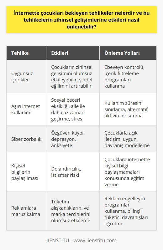 İnternet ve Çocuklar: Tehlikeler ve Önleme Yolları İnternet, günümüzde çocukların eğitimine ve gelişimine önemli katkılar sağlamakla birlikte bazı riskler ve tehlikeler de içermektedir. Çocukların zihinsel gelişimlerini olumsuz etkileyen bu tehlikelerin önüne geçebilmek için, ebeveynler ve diğer yetişkinlerin bilinçli ve duyarlı bir şekilde hareket etmesi gerekmektedir. İnternet Kullanımının Olumsuz Etkileri İngilterede yapılan bir araştırmada, bilgisayar kullanımının çocukların probleme çözme yeteneklerini olumsuz etkilediği belirlenmiştir. Ayrıca, internet kullanan çocukların daha az arkadaş edindiği, aileleri ile daha az zaman geçirdiği ve daha fazla stres yaşadıkları tespit edilmiştir. İnternet üzerinde izledikleri video ve çizgi filmler de çocukların tüketim alışkanlıkları ve marka tercihlerini etkilemektedir. Öneriler: İnternet Kullanımında Kontrol ve Sınırlama - Kategoriler: Çocukların internet üzerinde belli kategorilere yönlendirilmesi önemlidir. Eğitici ve yaş gına uygun içeriklerin seçilmesi, çocukların zihinsel gelişimine katkı sağlayacaktır. - Takip: Ebeveynlerin çocuklarının izlediği video ve kişileri takip etmesi gerekmektedir. Bu sayede çocuğu olası tehlikelerden koruyabiliriz. - Sınırlamalar: İnternet kullanımı konusunda çocuklara belirli sınırlamalar getirmek önemlidir. Ebeveynler çocuklarının kullanabileceği uygulamaları ve siteleri belirlemeli, kullanım süresini kısıtlamalıdır. Sonuç olarak, çocukların zihinsel gelişimlerine katkıda bulunacak şekilde internetten yararlanmalarını sağlamak ve olumsuz etkilere karşı korumak için ebeveynlerin bilinçli ve kontrollü bir yaklaşım sergilemeleri çok önemlidir. İnternet kullanımında sınırlı ve bilinçli bir yaklaşım, çocukların olumlu şekilde gelişmelerini destekleyecek ve olası tehlikelerden uzak tutacaktır.