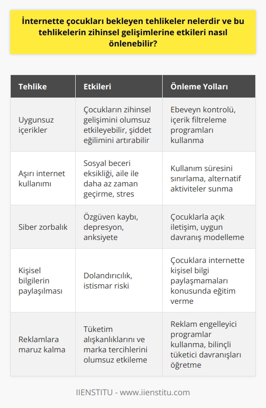 İnternet ve Çocuklar: Tehlikeler ve Önleme Yolları İnternet, günümüzde çocukların eğitimine ve gelişimine önemli katkılar sağlamakla birlikte bazı riskler ve tehlikeler de içermektedir. Çocukların zihinsel gelişimlerini olumsuz etkileyen bu tehlikelerin önüne geçebilmek için, ebeveynler ve diğer yetişkinlerin bilinçli ve duyarlı bir şekilde hareket etmesi gerekmektedir. İnternet Kullanımının Olumsuz Etkileri İngilterede yapılan bir araştırmada, bilgisayar kullanımının çocukların probleme çözme yeteneklerini olumsuz etkilediği belirlenmiştir. Ayrıca, internet kullanan çocukların daha az arkadaş edindiği, aileleri ile daha az zaman geçirdiği ve daha fazla stres yaşadıkları tespit edilmiştir. İnternet üzerinde izledikleri video ve çizgi filmler de çocukların tüketim alışkanlıkları ve marka tercihlerini etkilemektedir. Öneriler: İnternet Kullanımında Kontrol ve Sınırlama - Kategoriler: Çocukların internet üzerinde belli kategorilere yönlendirilmesi önemlidir. Eğitici ve yaş gına uygun içeriklerin seçilmesi, çocukların zihinsel gelişimine katkı sağlayacaktır. - Takip: Ebeveynlerin çocuklarının izlediği video ve kişileri takip etmesi gerekmektedir. Bu sayede çocuğu olası tehlikelerden koruyabiliriz. - Sınırlamalar: İnternet kullanımı konusunda çocuklara belirli sınırlamalar getirmek önemlidir. Ebeveynler çocuklarının kullanabileceği uygulamaları ve siteleri belirlemeli, kullanım süresini kısıtlamalıdır. Sonuç olarak, çocukların zihinsel gelişimlerine katkıda bulunacak şekilde internetten yararlanmalarını sağlamak ve olumsuz etkilere karşı korumak için ebeveynlerin bilinçli ve kontrollü bir yaklaşım sergilemeleri çok önemlidir. İnternet kullanımında sınırlı ve bilinçli bir yaklaşım, çocukların olumlu şekilde gelişmelerini destekleyecek ve olası tehlikelerden uzak tutacaktır.