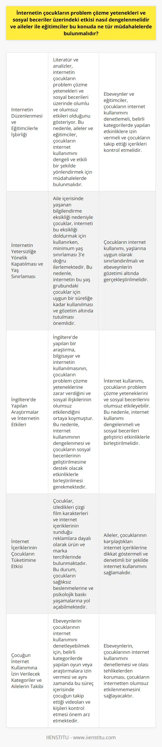İnternetin Düzenlenmesi ve Eğitimcilerle İşbirliği Çocukların problem çözme yetenekleri ve sosyal beceriler üzerindeki etkilerine dair literatür ve yapılacak analizler, internetin olumlu ve olumsuz başta olmak üzere büyük etkileri olduğunu gösteriyor. Bu bağlamda, aileler ve eğitimciler, çocukların internet kullanımını nasıl dengeli ve etkili bir şekilde yönlendirebileceğine dair müdahalelerde bulunmalıdır.  İnternetin Yetersizliğe Yönelik Kapatılması ve Yaş Sınırlaması Aile içerisinde yaşanan bilgilendirme eksikliği gibi durumlar nedeniyle çocuklar internet ile bu eksikliği doldurmaya çalışırken, minimum yaş sınırlaması 3e doğru ilerlemektedir. Bu nedenle, internetin bu yaş grubundaki çocuklar için uygun bir süreliğe kadar kullanılması ve gözetim altında tutulması önemlidir.  İngilterede Yapılan Araştırmalar ve İnternetin Etkileri İngilterede yapılan bir araştırma, bilgisayar ve internetin kullanılmasının, çocukların problem çözme yeteneklerine zarar verdiğini ve sosyal ilişkilerinin olumsuz etkilendiğini ortaya koymuştur. Bu bağlamda, internet kullanımının dengelenmesi ve çocukların sosyal becerilerinin geliştirilmesine destek olacak etkinliklerle birleştirilmesi gerekmektedir.  İnternet İçeriklerinin Çocukların Tüketim   ına Etkisi Çocuklar, izledikleri çizgi film karakterleri ve internet içeriklerinin sunduğu reklamlara dayalı olarak ürün ve marka tercihlerinde bulunmaktadır. Bu durum ise çocukların sağlıksız beslenmelerine ve psikolojik baskı yaşamalarına yol açabilmektedir. Aileler de çocuklarının karşılaştıkları bu içeriklere dikkat göstermeli ve denetimli bir şekilde internet kullanımını sağlamalıdır.  Çocuğun İnternet Kullanımına İzin Verilecek Kategoriler ve Ailelerin Takibi Ebeveynlerin çocuklarının internet kullanımını denetleyebilmek için, belirli kategorilerde yapılan oyun veya araştırmalara izin vermesi ve aynı zamanda bu süreira içerisinde çocuğun takip ettiği videoları ve kişileri kontrol etmesi önem arz etmektedir. Bu sayede, çocukların internetten olumsuz etkilenmemesi ve olası tehlikelerden korunması mümkün olacaktır.  Sonuç olarak, internetin çocukların problem çözme yetenekleri ve sosyal beceriler üzerindeki etkisi dengelenmeli ve bu durumda aileler ile eğitimcilerin işbirliği ve çocukları doğru yönlendirebilecek müdahalelerde bulunması büyük önem taşımaktadır.