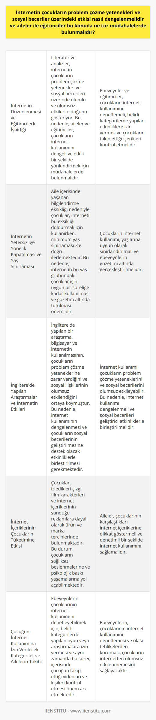 İnternetin Düzenlenmesi ve Eğitimcilerle İşbirliği Çocukların problem çözme yetenekleri ve sosyal beceriler üzerindeki etkilerine dair literatür ve yapılacak analizler, internetin olumlu ve olumsuz başta olmak üzere büyük etkileri olduğunu gösteriyor. Bu bağlamda, aileler ve eğitimciler, çocukların internet kullanımını nasıl dengeli ve etkili bir şekilde yönlendirebileceğine dair müdahalelerde bulunmalıdır. İnternetin Yetersizliğe Yönelik Kapatılması ve Yaş Sınırlaması Aile içerisinde yaşanan bilgilendirme eksikliği gibi durumlar nedeniyle çocuklar internet ile bu eksikliği doldurmaya çalışırken, minimum yaş sınırlaması 3e doğru ilerlemektedir. Bu nedenle, internetin bu yaş grubundaki çocuklar için uygun bir süreliğe kadar kullanılması ve gözetim altında tutulması önemlidir. İngilterede Yapılan Araştırmalar ve İnternetin Etkileri İngilterede yapılan bir araştırma, bilgisayar ve internetin kullanılmasının, çocukların problem çözme yeteneklerine zarar verdiğini ve sosyal ilişkilerinin olumsuz etkilendiğini ortaya koymuştur. Bu bağlamda, internet kullanımının dengelenmesi ve çocukların sosyal becerilerinin geliştirilmesine destek olacak etkinliklerle birleştirilmesi gerekmektedir. İnternet İçeriklerinin Çocukların Tüketim ına Etkisi Çocuklar, izledikleri çizgi film karakterleri ve internet içeriklerinin sunduğu reklamlara dayalı olarak ürün ve marka tercihlerinde bulunmaktadır. Bu durum ise çocukların sağlıksız beslenmelerine ve psikolojik baskı yaşamalarına yol açabilmektedir. Aileler de çocuklarının karşılaştıkları bu içeriklere dikkat göstermeli ve denetimli bir şekilde internet kullanımını sağlamalıdır. Çocuğun İnternet Kullanımına İzin Verilecek Kategoriler ve Ailelerin Takibi Ebeveynlerin çocuklarının internet kullanımını denetleyebilmek için, belirli kategorilerde yapılan oyun veya araştırmalara izin vermesi ve aynı zamanda bu süreira içerisinde çocuğun takip ettiği videoları ve kişileri kontrol etmesi önem arz etmektedir. Bu sayede, çocukların internetten olumsuz etkilenmemesi ve olası tehlikelerden korunması mümkün olacaktır. Sonuç olarak, internetin çocukların problem çözme yetenekleri ve sosyal beceriler üzerindeki etkisi dengelenmeli ve bu durumda aileler ile eğitimcilerin işbirliği ve çocukları doğru yönlendirebilecek müdahalelerde bulunması büyük önem taşımaktadır.