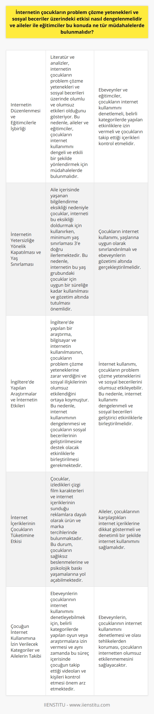 İnternetin Düzenlenmesi ve Eğitimcilerle İşbirliği Çocukların problem çözme yetenekleri ve sosyal beceriler üzerindeki etkilerine dair literatür ve yapılacak analizler, internetin olumlu ve olumsuz başta olmak üzere büyük etkileri olduğunu gösteriyor. Bu bağlamda, aileler ve eğitimciler, çocukların internet kullanımını nasıl dengeli ve etkili bir şekilde yönlendirebileceğine dair müdahalelerde bulunmalıdır. İnternetin Yetersizliğe Yönelik Kapatılması ve Yaş Sınırlaması Aile içerisinde yaşanan bilgilendirme eksikliği gibi durumlar nedeniyle çocuklar internet ile bu eksikliği doldurmaya çalışırken, minimum yaş sınırlaması 3e doğru ilerlemektedir. Bu nedenle, internetin bu yaş grubundaki çocuklar için uygun bir süreliğe kadar kullanılması ve gözetim altında tutulması önemlidir. İngilterede Yapılan Araştırmalar ve İnternetin Etkileri İngilterede yapılan bir araştırma, bilgisayar ve internetin kullanılmasının, çocukların problem çözme yeteneklerine zarar verdiğini ve sosyal ilişkilerinin olumsuz etkilendiğini ortaya koymuştur. Bu bağlamda, internet kullanımının dengelenmesi ve çocukların sosyal becerilerinin geliştirilmesine destek olacak etkinliklerle birleştirilmesi gerekmektedir. İnternet İçeriklerinin Çocukların Tüketim ına Etkisi Çocuklar, izledikleri çizgi film karakterleri ve internet içeriklerinin sunduğu reklamlara dayalı olarak ürün ve marka tercihlerinde bulunmaktadır. Bu durum ise çocukların sağlıksız beslenmelerine ve psikolojik baskı yaşamalarına yol açabilmektedir. Aileler de çocuklarının karşılaştıkları bu içeriklere dikkat göstermeli ve denetimli bir şekilde internet kullanımını sağlamalıdır. Çocuğun İnternet Kullanımına İzin Verilecek Kategoriler ve Ailelerin Takibi Ebeveynlerin çocuklarının internet kullanımını denetleyebilmek için, belirli kategorilerde yapılan oyun veya araştırmalara izin vermesi ve aynı zamanda bu süreira içerisinde çocuğun takip ettiği videoları ve kişileri kontrol etmesi önem arz etmektedir. Bu sayede, çocukların internetten olumsuz etkilenmemesi ve olası tehlikelerden korunması mümkün olacaktır. Sonuç olarak, internetin çocukların problem çözme yetenekleri ve sosyal beceriler üzerindeki etkisi dengelenmeli ve bu durumda aileler ile eğitimcilerin işbirliği ve çocukları doğru yönlendirebilecek müdahalelerde bulunması büyük önem taşımaktadır.