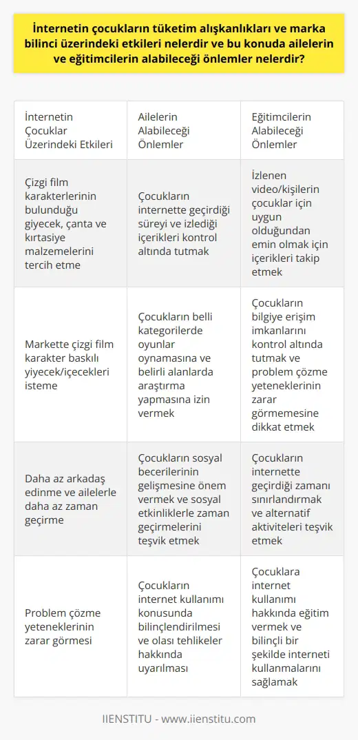 İnternetin Çocukların Tüketim Alışkanlıkları ve Marka Bilinci Üzerindeki Etkileri  İnternet, çocuklarımızın gelişimi üzerinde hem olumlu hem de olumsuz etkilere sahiptir. Özellikle çocukların tüketim alışkanlıkları ve marka bilincine olan etkisi büyük önem taşımaktadır. Çocuklar genellikle internet üzerinden izledikleri çizgi film karakterlerinin bulunduğu giyecek, çanta ve kırtasiye malzemelerini tercih etmektedirler. Ayrıca, ebeveynler tarafından çocukların markete gittiklerinde çizgi film karakter baskılı su şişesi, meyve suyu veya bisküvi gibi yiyecek/içecekleri istedikleri ifade edilmektedir.  İnternetin Etkilerinin Önlenmesi için Ailelerin ve Eğitimcilerin Alabileceği Önlemler  Çocukların gelişiminde ailesi kadar etkili olan internet üzerinde geçirdikleri süreyi ve izledikleri içerikleri kontrol altında tutmak, hem ailelerin hem de eğitimcilerin sorumluluğundadır. İlk olarak, çocukların belli kategorilerde oyunlar oynamasına ve belirli alanlarda araştırma veya sörf yapmalarına izin verilmelidir.  İzlenen veya takip edilen video/kişilerin çocuklar için uygun olduğundan emin olmak adına ebeveynlerin veya eğitimcilerin de bu içerikleri takip etmesi gerekmektedir. Bu sayede, çocukların olası tehlikelerden korunması sağlanabilir.  Ayrıca, çocukların bilgiye erişim imkanlarının kontrol altında tutulması ve problem çözme yeteneklerinin zarar görmemesi için dikkatli olunmalıdır. İngilterede yapılan bir araştırmada, bilgisayarın çocukları sersemlettiği ve problem çözme yeteneklerinin zarar gördüğü ortaya çıkmıştır.  Eğitimciler ve aileler, çocukların sosyal becerilerinin gelişmesine de önem vermelidir. İnternet kullanan çocukların daha az arkadaş edindiği ve aileleri ile daha az zaman geçirdiği gözlemlenmiştir. Bu nedenle, çocukların zamanlarının büyük bir kısmını internetten uzak, sosyal etkinliklerle geçirmelerini teşvik etmek önemlidir.  Sonuç olarak, çocukların tüketim alışkanlıkları ve marka bilinci üzerindeki internetin etkilerini azaltmak ve onların sağlıklı bir gelişim süreci geçirmelerini sağlamak için hem ailelerin hem de eğitimcilerin üzerine düşen sorumlulukları bulunmaktadır. Bu sorumlulukları yerine getirerek, çocukların daha bilinçli ve donanımlı bireyler olarak yetişmelerine katkı sağlamış oluruz.