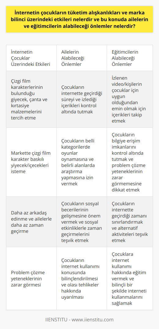İnternetin Çocukların Tüketim Alışkanlıkları ve Marka Bilinci Üzerindeki Etkileri İnternet, çocuklarımızın gelişimi üzerinde hem olumlu hem de olumsuz etkilere sahiptir. Özellikle çocukların tüketim alışkanlıkları ve marka bilincine olan etkisi büyük önem taşımaktadır. Çocuklar genellikle internet üzerinden izledikleri çizgi film karakterlerinin bulunduğu giyecek, çanta ve kırtasiye malzemelerini tercih etmektedirler. Ayrıca, ebeveynler tarafından çocukların markete gittiklerinde çizgi film karakter baskılı su şişesi, meyve suyu veya bisküvi gibi yiyecek/içecekleri istedikleri ifade edilmektedir. İnternetin Etkilerinin Önlenmesi için Ailelerin ve Eğitimcilerin Alabileceği Önlemler Çocukların gelişiminde ailesi kadar etkili olan internet üzerinde geçirdikleri süreyi ve izledikleri içerikleri kontrol altında tutmak, hem ailelerin hem de eğitimcilerin sorumluluğundadır. İlk olarak, çocukların belli kategorilerde oyunlar oynamasına ve belirli alanlarda araştırma veya sörf yapmalarına izin verilmelidir. İzlenen veya takip edilen video/kişilerin çocuklar için uygun olduğundan emin olmak adına ebeveynlerin veya eğitimcilerin de bu içerikleri takip etmesi gerekmektedir. Bu sayede, çocukların olası tehlikelerden korunması sağlanabilir. Ayrıca, çocukların bilgiye erişim imkanlarının kontrol altında tutulması ve problem çözme yeteneklerinin zarar görmemesi için dikkatli olunmalıdır. İngilterede yapılan bir araştırmada, bilgisayarın çocukları sersemlettiği ve problem çözme yeteneklerinin zarar gördüğü ortaya çıkmıştır. Eğitimciler ve aileler, çocukların sosyal becerilerinin gelişmesine de önem vermelidir. İnternet kullanan çocukların daha az arkadaş edindiği ve aileleri ile daha az zaman geçirdiği gözlemlenmiştir. Bu nedenle, çocukların zamanlarının büyük bir kısmını internetten uzak, sosyal etkinliklerle geçirmelerini teşvik etmek önemlidir. Sonuç olarak, çocukların tüketim alışkanlıkları ve marka bilinci üzerindeki internetin etkilerini azaltmak ve onların sağlıklı bir gelişim süreci geçirmelerini sağlamak için hem ailelerin hem de eğitimcilerin üzerine düşen sorumlulukları bulunmaktadır. Bu sorumlulukları yerine getirerek, çocukların daha bilinçli ve donanımlı bireyler olarak yetişmelerine katkı sağlamış oluruz.