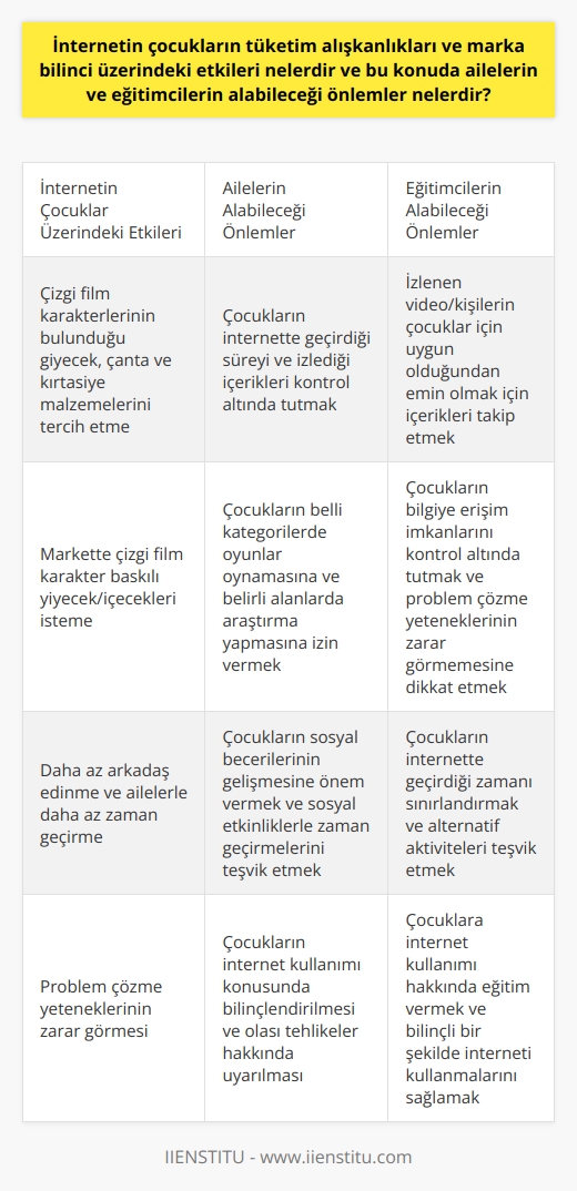 İnternetin Çocukların Tüketim Alışkanlıkları ve Marka Bilinci Üzerindeki Etkileri İnternet, çocuklarımızın gelişimi üzerinde hem olumlu hem de olumsuz etkilere sahiptir. Özellikle çocukların tüketim alışkanlıkları ve marka bilincine olan etkisi büyük önem taşımaktadır. Çocuklar genellikle internet üzerinden izledikleri çizgi film karakterlerinin bulunduğu giyecek, çanta ve kırtasiye malzemelerini tercih etmektedirler. Ayrıca, ebeveynler tarafından çocukların markete gittiklerinde çizgi film karakter baskılı su şişesi, meyve suyu veya bisküvi gibi yiyecek/içecekleri istedikleri ifade edilmektedir. İnternetin Etkilerinin Önlenmesi için Ailelerin ve Eğitimcilerin Alabileceği Önlemler Çocukların gelişiminde ailesi kadar etkili olan internet üzerinde geçirdikleri süreyi ve izledikleri içerikleri kontrol altında tutmak, hem ailelerin hem de eğitimcilerin sorumluluğundadır. İlk olarak, çocukların belli kategorilerde oyunlar oynamasına ve belirli alanlarda araştırma veya sörf yapmalarına izin verilmelidir. İzlenen veya takip edilen video/kişilerin çocuklar için uygun olduğundan emin olmak adına ebeveynlerin veya eğitimcilerin de bu içerikleri takip etmesi gerekmektedir. Bu sayede, çocukların olası tehlikelerden korunması sağlanabilir. Ayrıca, çocukların bilgiye erişim imkanlarının kontrol altında tutulması ve problem çözme yeteneklerinin zarar görmemesi için dikkatli olunmalıdır. İngilterede yapılan bir araştırmada, bilgisayarın çocukları sersemlettiği ve problem çözme yeteneklerinin zarar gördüğü ortaya çıkmıştır. Eğitimciler ve aileler, çocukların sosyal becerilerinin gelişmesine de önem vermelidir. İnternet kullanan çocukların daha az arkadaş edindiği ve aileleri ile daha az zaman geçirdiği gözlemlenmiştir. Bu nedenle, çocukların zamanlarının büyük bir kısmını internetten uzak, sosyal etkinliklerle geçirmelerini teşvik etmek önemlidir. Sonuç olarak, çocukların tüketim alışkanlıkları ve marka bilinci üzerindeki internetin etkilerini azaltmak ve onların sağlıklı bir gelişim süreci geçirmelerini sağlamak için hem ailelerin hem de eğitimcilerin üzerine düşen sorumlulukları bulunmaktadır. Bu sorumlulukları yerine getirerek, çocukların daha bilinçli ve donanımlı bireyler olarak yetişmelerine katkı sağlamış oluruz.