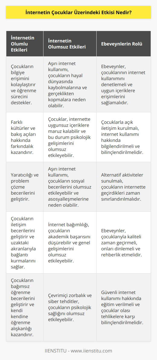 Henüz bilgiye aç ve sürekli merak eden, öğrenmek isteyen bir çocuğun boşa zaman kaybetmesini istemeyiz. Onları başta ailelerinden sonra öğretmenlerinden alması gereken eğitim ile pekiştirmek yerine internetin kucağına atarsak ya çok hayalperest ya da asosyal bir birey olup çıkacaktır.