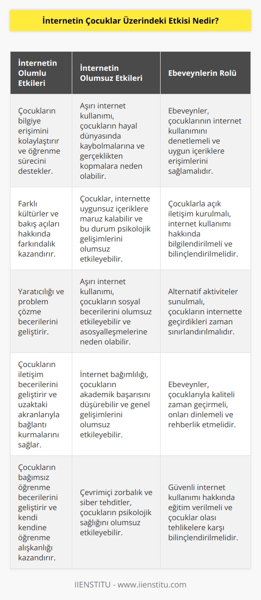 Henüz bilgiye aç ve sürekli merak eden, öğrenmek isteyen bir çocuğun boşa zaman kaybetmesini istemeyiz. Onları başta ailelerinden sonra öğretmenlerinden alması gereken eğitim ile pekiştirmek yerine internetin kucağına atarsak ya çok hayalperest ya da asosyal bir birey olup çıkacaktır.