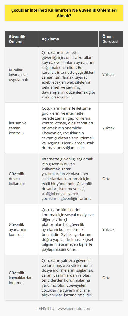 • Çocukların internette güvenliği için şu önlemlerin alınması tavsiye edilir:  1. Çocukların internette güvenliği için, onlara kurallar koymak ve bunlara uymalarını sağlamak önemlidir.  2. Çocukların kimlerle iletişime girdiklerini ve nerede geçirdikleri zamanı kontrol etmek önemlidir.  3. İnternette güvenliği sağlamak için güvenlik duvarı kullanmak önemlidir.  4. Çocukların kimliklerini örtmek için güvenlik ayarlarını kontrol etmek önemlidir.  5. Yalnızca güvenilir ve güvenilen web sitelerinden indirme yapmak önemlidir.  6. Çocukların hiç tanımadıkları kişilerle sohbet etmemeleri ve hiç kimseyle paylaşmadıkları kişisel bilgileri paylaşmamaları gerekir.  7. Çocukların, internette bir saldırıya maruz kaldıklarında bunu hemen rapor etmeleri gerekir.