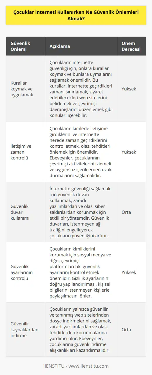 • Çocukların internette güvenliği için şu önlemlerin alınması tavsiye edilir:  1. Çocukların internette güvenliği için, onlara kurallar koymak ve bunlara uymalarını sağlamak önemlidir.  2. Çocukların kimlerle iletişime girdiklerini ve nerede geçirdikleri zamanı kontrol etmek önemlidir.  3. İnternette güvenliği sağlamak için güvenlik duvarı kullanmak önemlidir.  4. Çocukların kimliklerini örtmek için güvenlik ayarlarını kontrol etmek önemlidir.  5. Yalnızca güvenilir ve güvenilen web sitelerinden indirme yapmak önemlidir.  6. Çocukların hiç tanımadıkları kişilerle sohbet etmemeleri ve hiç kimseyle paylaşmadıkları kişisel bilgileri paylaşmamaları gerekir.  7. Çocukların, internette bir saldırıya maruz kaldıklarında bunu hemen rapor etmeleri gerekir.