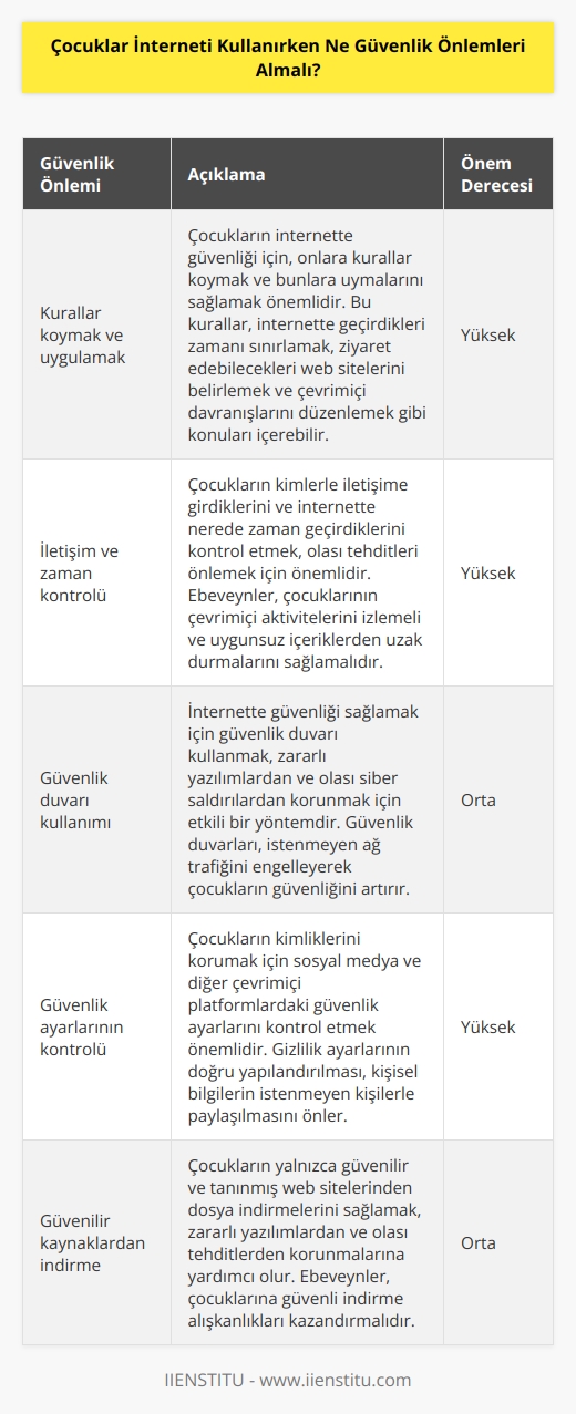 • Çocukların internette güvenliği için şu önlemlerin alınması tavsiye edilir: 1. Çocukların internette güvenliği için, onlara kurallar koymak ve bunlara uymalarını sağlamak önemlidir. 2. Çocukların kimlerle iletişime girdiklerini ve nerede geçirdikleri zamanı kontrol etmek önemlidir. 3. İnternette güvenliği sağlamak için güvenlik duvarı kullanmak önemlidir. 4. Çocukların kimliklerini örtmek için güvenlik ayarlarını kontrol etmek önemlidir. 5. Yalnızca güvenilir ve güvenilen web sitelerinden indirme yapmak önemlidir. 6. Çocukların hiç tanımadıkları kişilerle sohbet etmemeleri ve hiç kimseyle paylaşmadıkları kişisel bilgileri paylaşmamaları gerekir. 7. Çocukların, internette bir saldırıya maruz kaldıklarında bunu hemen rapor etmeleri gerekir.