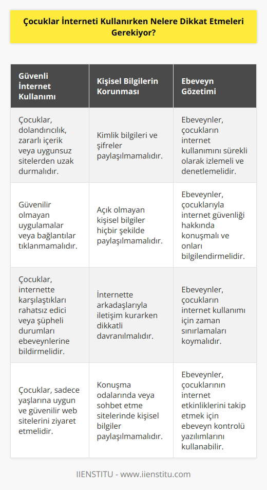 Çocuklar interneti kullanırken, öncelikle güvenli bir şekilde kullanmaları gereklidir. Çocukların internette dolandırıcılık, zararlı içerik veya uygunsuz sitelerden uzak durmaları gerekmektedir. Ayrıca, çocukların kimlik bilgileri ve şifreleri paylaşmamaları, açık olmayan kişisel bilgileri hiç bir şekilde paylaşmamaları ve internette arkadaşlarıyla iletişim kurarken dikkatli davranmaları gerekmektedir. Çocukların internette gezinirken, özellikle konuşma odalarında veya sohbet etme sitelerinde, kişisel bilgilerini paylaşmamaları ve sadece güvenilir kişilerle konuşmaları önerilmektedir. Çocukların internette olumsuz içeriklere maruz kalma veya tehlikeli durumlara düşme riskini azaltmak için, velilerin onların internet kullanımını sürekli olarak izlemesi ve denetlemesi önerilmektedir.