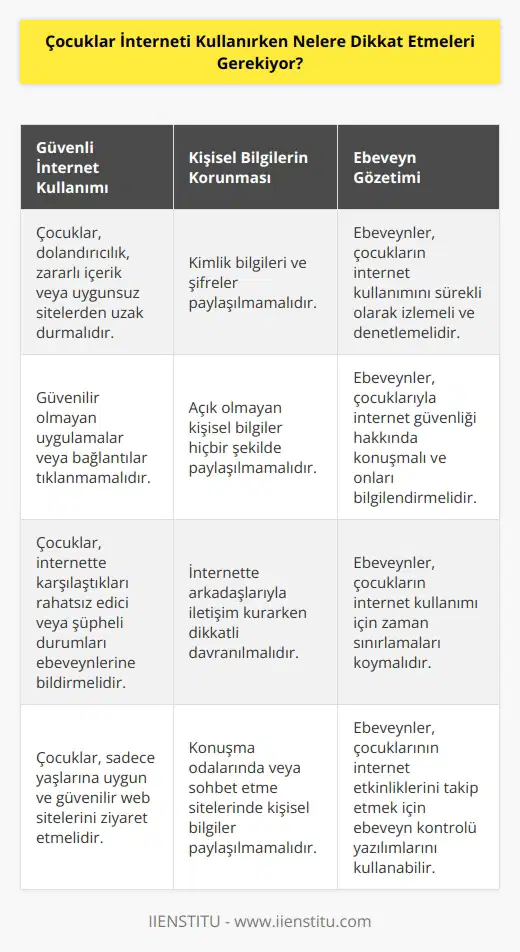 Çocuklar interneti kullanırken, öncelikle güvenli bir şekilde kullanmaları gereklidir. Çocukların internette dolandırıcılık, zararlı içerik veya uygunsuz sitelerden uzak durmaları gerekmektedir. Ayrıca, çocukların kimlik bilgileri ve şifreleri paylaşmamaları, açık olmayan kişisel bilgileri hiç bir şekilde paylaşmamaları ve internette arkadaşlarıyla iletişim kurarken dikkatli davranmaları gerekmektedir. Çocukların internette gezinirken, özellikle konuşma odalarında veya sohbet etme sitelerinde, kişisel bilgilerini paylaşmamaları ve sadece güvenilir kişilerle konuşmaları önerilmektedir. Çocukların internette olumsuz içeriklere maruz kalma veya tehlikeli durumlara düşme riskini azaltmak için, velilerin onların internet kullanımını sürekli olarak izlemesi ve denetlemesi önerilmektedir.