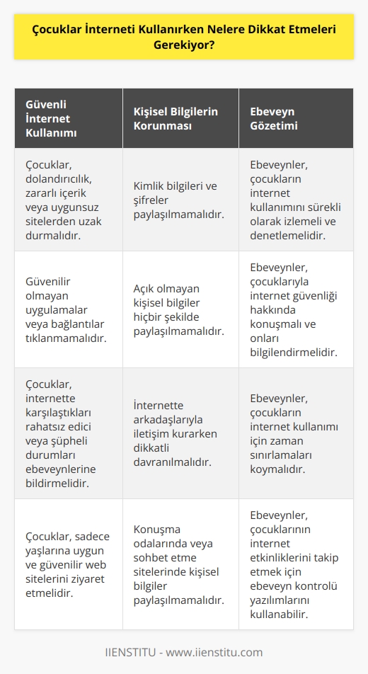 Çocuklar interneti kullanırken, öncelikle güvenli bir şekilde kullanmaları gereklidir. Çocukların internette dolandırıcılık, zararlı içerik veya uygunsuz sitelerden uzak durmaları gerekmektedir. Ayrıca, çocukların kimlik bilgileri ve şifreleri paylaşmamaları, açık olmayan kişisel bilgileri hiç bir şekilde paylaşmamaları ve internette arkadaşlarıyla iletişim kurarken dikkatli davranmaları gerekmektedir. Çocukların internette gezinirken, özellikle konuşma odalarında veya sohbet etme sitelerinde, kişisel bilgilerini paylaşmamaları ve sadece güvenilir kişilerle konuşmaları önerilmektedir. Çocukların internette olumsuz içeriklere maruz kalma veya tehlikeli durumlara düşme riskini azaltmak için, velilerin onların internet kullanımını sürekli olarak izlemesi ve denetlemesi önerilmektedir.