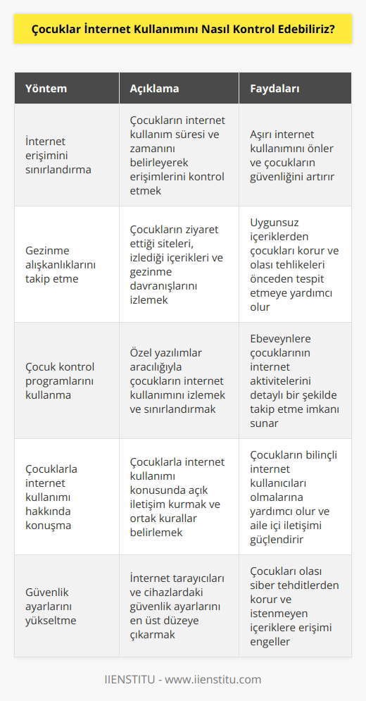 1. Çocukların internet erişimini sınırlandırmak. Çocukların internet erişimini süresi ve zamanı sınırlandırarak kontrol edebilirsiniz.  2. Çocuklarınızın internette gezinme alışkanlıklarını takip etmek. Çocuklarınızın internette ne tür sitelere girdiğini, ne tür içerikleri izlediklerini ve nerede gezindiklerini takip ederek kontrol edebilirsiniz.  3. Uygun çocuk kontrol programlarını kullanmak. Çocuklarınızın internette ne zaman ve ne tür siteleri ziyaret ettiklerini kontrol etmek için uygun programlar kullanılabilir.  4. Çocuklarınıza internet kullanımı hakkında konuşmak. Çocuklarınıza internet kullanımı hakkında konuşmalar ve onların kullanım kurallarını belirlemeleri için önerilerde bulunmalısınız.  5. Güvenlik ayarlarını yükseltmek. Çocuklarınızın internette güvenli bir şekilde gezinmesini sağlamak için güvenlik ayarlarını yükseltmeniz gerekebilir.