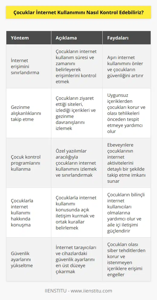 1. Çocukların internet erişimini sınırlandırmak. Çocukların internet erişimini süresi ve zamanı sınırlandırarak kontrol edebilirsiniz.  2. Çocuklarınızın internette gezinme alışkanlıklarını takip etmek. Çocuklarınızın internette ne tür sitelere girdiğini, ne tür içerikleri izlediklerini ve nerede gezindiklerini takip ederek kontrol edebilirsiniz.  3. Uygun çocuk kontrol programlarını kullanmak. Çocuklarınızın internette ne zaman ve ne tür siteleri ziyaret ettiklerini kontrol etmek için uygun programlar kullanılabilir.  4. Çocuklarınıza internet kullanımı hakkında konuşmak. Çocuklarınıza internet kullanımı hakkında konuşmalar ve onların kullanım kurallarını belirlemeleri için önerilerde bulunmalısınız.  5. Güvenlik ayarlarını yükseltmek. Çocuklarınızın internette güvenli bir şekilde gezinmesini sağlamak için güvenlik ayarlarını yükseltmeniz gerekebilir.