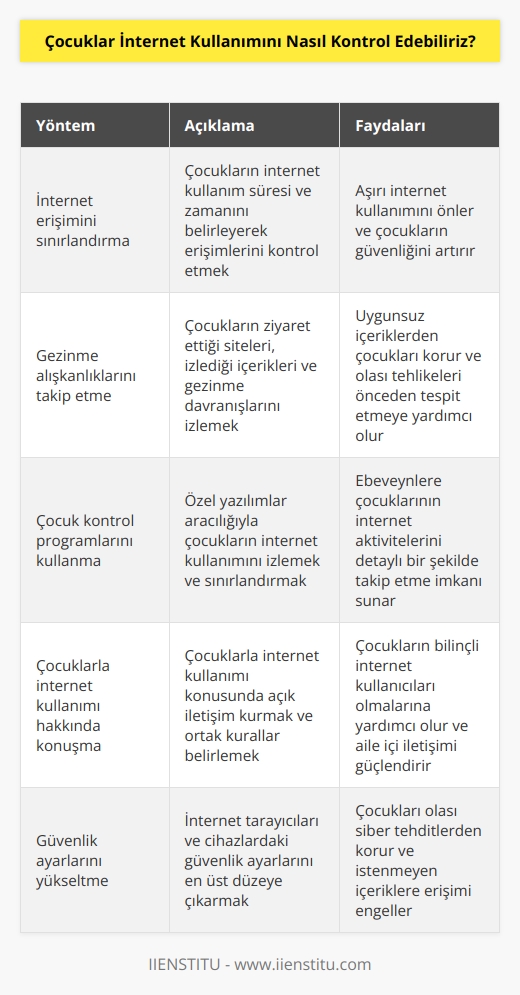 1. Çocukların internet erişimini sınırlandırmak. Çocukların internet erişimini süresi ve zamanı sınırlandırarak kontrol edebilirsiniz. 2. Çocuklarınızın internette gezinme alışkanlıklarını takip etmek. Çocuklarınızın internette ne tür sitelere girdiğini, ne tür içerikleri izlediklerini ve nerede gezindiklerini takip ederek kontrol edebilirsiniz. 3. Uygun çocuk kontrol programlarını kullanmak. Çocuklarınızın internette ne zaman ve ne tür siteleri ziyaret ettiklerini kontrol etmek için uygun programlar kullanılabilir. 4. Çocuklarınıza internet kullanımı hakkında konuşmak. Çocuklarınıza internet kullanımı hakkında konuşmalar ve onların kullanım kurallarını belirlemeleri için önerilerde bulunmalısınız. 5. Güvenlik ayarlarını yükseltmek. Çocuklarınızın internette güvenli bir şekilde gezinmesini sağlamak için güvenlik ayarlarını yükseltmeniz gerekebilir.