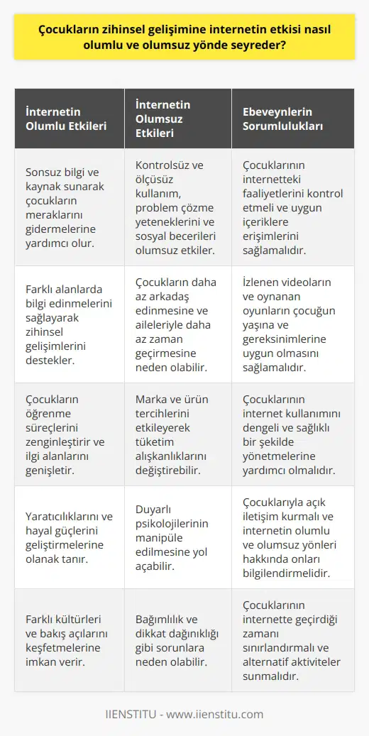 İnternetin Çocukların Zihinsel Gelişimine Etkisi  Çocukların zihinsel gelişimine internetin etkisi, hem olumlu hem de olumsuz yönde seyretmektedir. Öncelikle, internet çocuklar için sonsuz bilgi ve kaynak sunarak, meraklarını gidermelerine ve farklı alanlarda bilgi edinmelerine yardımcı olmaktadır. Bu sayede çocukların zihinsel gelişimleri pozitif yönde desteklenmektedir.  Ancak, çocukların internette geçirdiği zamanın kontrolsüz ve ölçüsüz olması, olumsuz etkileri de beraberinde getirir. İngilteredeki bir araştırma, öğrencilerin çok fazla bilgiye erişebilmelerine rağmen problem çözme yeteneklerinin ve sosyal becerilerinin zarar gördüğünü göstermektedir. Bunun yanı sıra, internet kullanan çocuklarında daha az arkadaş edindiği ve aileleri ile daha az zaman geçirdiği gözlemlenmiştir.  İnternetin Tüketim Alışkanlıklarını Etkilemesi  İnternet, çocukların marka ve ürün tercihlerini de etkilemektedir. İnternet videoları izleyen çocuklar, market alışverişlerinde çizgi film karakterleri bulunan ürünleri tercih etmektedir. Dolayısıyla, ebeveynlerin tüketim seçenekleri ve çocuklarının istekleri değişmektedir. İnternetin bu etkisi, çocukların duyarlı psikolojilerinin manipüle edilmesine de yol açabilir.  Ebeveynlerin Sorumluluğu ve Kontrol Önemi  Çocukların gelişiminde en az ailenin kadar etkili olan internetin olumlu etkilerinden yararlanabilmeleri için ebeveynlerin sorumluluk alması ve çocuklarının internetteki faaliyetlerini kontrol etmeleri önemlidir. İzlenen videolar ve oynanan oyunlar, çocuğun yaşına ve gereksinimlerine uygun olmalıdır.  Sonuç olarak, internetin çocukların zihinsel gelişimine etkisi hem olumlu hem de olumsuz yöndedir. Önemli olan, bu etkilerin doğru yönlendirilmesi ve çocukların kontrollü ve dengeli bir şekilde internet kullanmalarına imkan sağlamaktır. Ebeveynlerin bu konuda üzerine düşen sorumluluğu yerine getirmesi, çocukların sağlıklı gelişimlerinde büyük rol oynar.