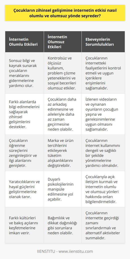 İnternetin Çocukların Zihinsel Gelişimine Etkisi Çocukların zihinsel gelişimine internetin etkisi, hem olumlu hem de olumsuz yönde seyretmektedir. Öncelikle, internet çocuklar için sonsuz bilgi ve kaynak sunarak, meraklarını gidermelerine ve farklı alanlarda bilgi edinmelerine yardımcı olmaktadır. Bu sayede çocukların zihinsel gelişimleri pozitif yönde desteklenmektedir. Ancak, çocukların internette geçirdiği zamanın kontrolsüz ve ölçüsüz olması, olumsuz etkileri de beraberinde getirir. İngilteredeki bir araştırma, öğrencilerin çok fazla bilgiye erişebilmelerine rağmen problem çözme yeteneklerinin ve sosyal becerilerinin zarar gördüğünü göstermektedir. Bunun yanı sıra, internet kullanan çocuklarında daha az arkadaş edindiği ve aileleri ile daha az zaman geçirdiği gözlemlenmiştir. İnternetin Tüketim Alışkanlıklarını Etkilemesi İnternet, çocukların marka ve ürün tercihlerini de etkilemektedir. İnternet videoları izleyen çocuklar, market alışverişlerinde çizgi film karakterleri bulunan ürünleri tercih etmektedir. Dolayısıyla, ebeveynlerin tüketim seçenekleri ve çocuklarının istekleri değişmektedir. İnternetin bu etkisi, çocukların duyarlı psikolojilerinin manipüle edilmesine de yol açabilir. Ebeveynlerin Sorumluluğu ve Kontrol Önemi Çocukların gelişiminde en az ailenin kadar etkili olan internetin olumlu etkilerinden yararlanabilmeleri için ebeveynlerin sorumluluk alması ve çocuklarının internetteki faaliyetlerini kontrol etmeleri önemlidir. İzlenen videolar ve oynanan oyunlar, çocuğun yaşına ve gereksinimlerine uygun olmalıdır. Sonuç olarak, internetin çocukların zihinsel gelişimine etkisi hem olumlu hem de olumsuz yöndedir. Önemli olan, bu etkilerin doğru yönlendirilmesi ve çocukların kontrollü ve dengeli bir şekilde internet kullanmalarına imkan sağlamaktır. Ebeveynlerin bu konuda üzerine düşen sorumluluğu yerine getirmesi, çocukların sağlıklı gelişimlerinde büyük rol oynar.