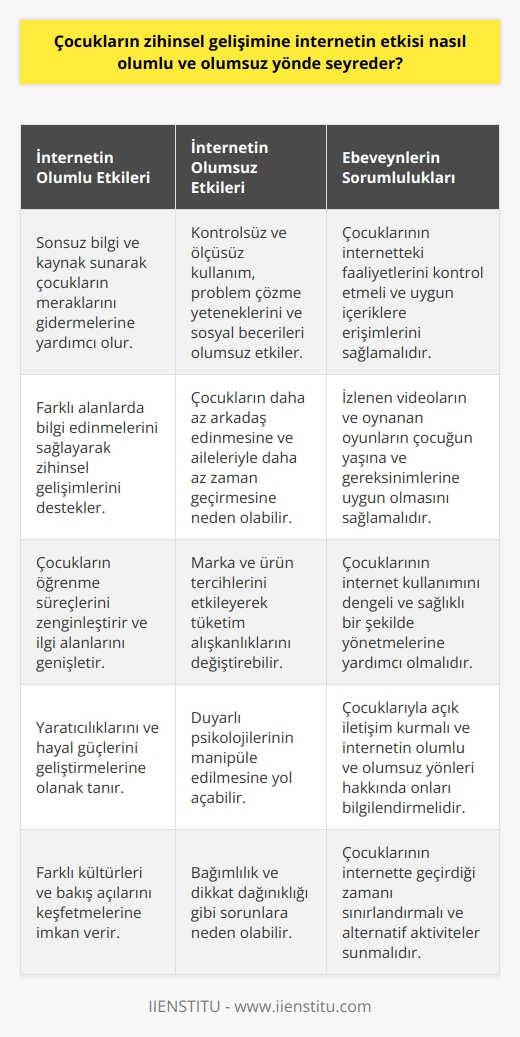 İnternetin Çocukların Zihinsel Gelişimine Etkisi Çocukların zihinsel gelişimine internetin etkisi, hem olumlu hem de olumsuz yönde seyretmektedir. Öncelikle, internet çocuklar için sonsuz bilgi ve kaynak sunarak, meraklarını gidermelerine ve farklı alanlarda bilgi edinmelerine yardımcı olmaktadır. Bu sayede çocukların zihinsel gelişimleri pozitif yönde desteklenmektedir. Ancak, çocukların internette geçirdiği zamanın kontrolsüz ve ölçüsüz olması, olumsuz etkileri de beraberinde getirir. İngilteredeki bir araştırma, öğrencilerin çok fazla bilgiye erişebilmelerine rağmen problem çözme yeteneklerinin ve sosyal becerilerinin zarar gördüğünü göstermektedir. Bunun yanı sıra, internet kullanan çocuklarında daha az arkadaş edindiği ve aileleri ile daha az zaman geçirdiği gözlemlenmiştir. İnternetin Tüketim Alışkanlıklarını Etkilemesi İnternet, çocukların marka ve ürün tercihlerini de etkilemektedir. İnternet videoları izleyen çocuklar, market alışverişlerinde çizgi film karakterleri bulunan ürünleri tercih etmektedir. Dolayısıyla, ebeveynlerin tüketim seçenekleri ve çocuklarının istekleri değişmektedir. İnternetin bu etkisi, çocukların duyarlı psikolojilerinin manipüle edilmesine de yol açabilir. Ebeveynlerin Sorumluluğu ve Kontrol Önemi Çocukların gelişiminde en az ailenin kadar etkili olan internetin olumlu etkilerinden yararlanabilmeleri için ebeveynlerin sorumluluk alması ve çocuklarının internetteki faaliyetlerini kontrol etmeleri önemlidir. İzlenen videolar ve oynanan oyunlar, çocuğun yaşına ve gereksinimlerine uygun olmalıdır. Sonuç olarak, internetin çocukların zihinsel gelişimine etkisi hem olumlu hem de olumsuz yöndedir. Önemli olan, bu etkilerin doğru yönlendirilmesi ve çocukların kontrollü ve dengeli bir şekilde internet kullanmalarına imkan sağlamaktır. Ebeveynlerin bu konuda üzerine düşen sorumluluğu yerine getirmesi, çocukların sağlıklı gelişimlerinde büyük rol oynar.