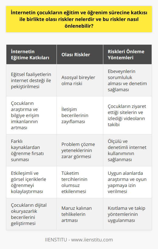 İnternetin Eğitime Katkısı ve Olası Riskler  Günümüzde, çocukların eğitim ve öğrenim sürecine katkı sağlayan faktörlerin başında internet gelmektedir. İnternet, çocukların yaşamı üzerine hem olumlu hem de olumsuz etkileri olan bir unsurdur. İyi bir eğitim süreci için aileler ve öğretmenler tarafından sağlanan dersler ve eğitsel faaliyetlerin internet desteği ile pekiştirilmesine önem verilmelidir.  Olası Riskler  Bununla birlikte, çocuklar internette serbestçe gezinerek ve sürekli video izleyerek asosyal bireyler olma ve kendi aralarında iletişim becerilerini yitirme riski ile karşı karşıya kalmaktadırlar. Ayrıca, yoğun internet kullanımı çocukların problem çözme yeteneklerinin zarar görmesine ve bilgiyi doğru şekilde kullanamamalarına yol açabilir.  İnternetin Tüketim Kararları Üzerindeki Etkisi  İnternetin bir diğer olumsuz etkisi ise çocukların tüketim tercihleri üzerindeki etkisidir. Çizgi film karakterleri ve YouTube videoları sayesinde çocuklar, reklamlarda gördükleri ürünleri istemekte ve aileleri üzerinde bu konuda baskı kurmaktadır. Bu durum çocukların ihtiyaçlarını ve marka satın alma kararlarını etkilemektedir.  Riskleri Önleme Yöntemleri  Çocukların internet kullanımındaki riskleri önlemek için öncelikle ebeveynlerin sorumluluk alması gerekmektedir. Ebeveynler, çocuklarının hangi siteleri ziyaret ettikleri, hangi videoları izledikleri ve hangi kişilerle online olarak iletişim kurdukları konularında dikkatli olmalıdır. Böylece, çocuğun maruz kaldığı tehlikelerin azaltılması sağlanabilir.  Ölçülü ve denetimli internet kullanımı  Çocukların gelişimine katkı sağlayan internet kullanımının ölçülü ve denetimli olması gerekmektedir. Ebeveynler, çocuklarının belli kategorilerde ve uygun alanlarda araştırma ve oyun yapmalarına izin vermeli, ancak aynı zamanda kısıtlama ve takip yöntemleri uygulamalıdır.  Sonuç olarak, internetin çocukların eğitim ve öğrenim sürecine katkısı ile birlikte olası riskleri önlemek adına ebeveynlerin duyarlı ve dikkatli olmaları büyük önem taşımaktadır. Ebeveynlerin denetimi ve kontrollü internet kullanımı ile çocukların güvenli ve sağlıklı bir gelişim süreci sağlanabilir.