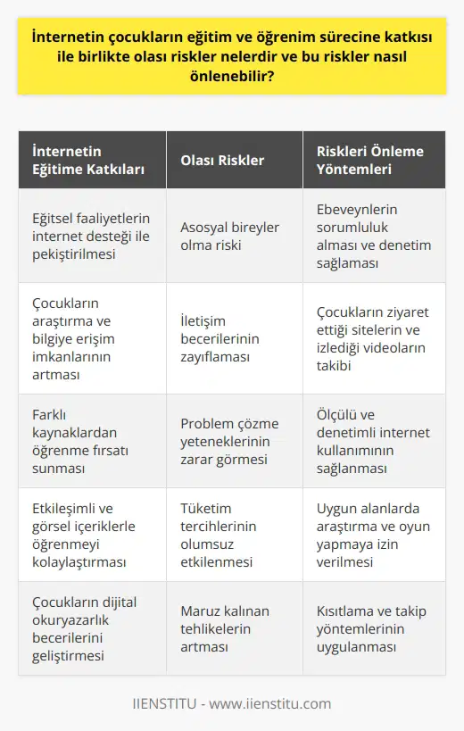 İnternetin Eğitime Katkısı ve Olası Riskler  Günümüzde, çocukların eğitim ve öğrenim sürecine katkı sağlayan faktörlerin başında internet gelmektedir. İnternet, çocukların yaşamı üzerine hem olumlu hem de olumsuz etkileri olan bir unsurdur. İyi bir eğitim süreci için aileler ve öğretmenler tarafından sağlanan dersler ve eğitsel faaliyetlerin internet desteği ile pekiştirilmesine önem verilmelidir.  Olası Riskler  Bununla birlikte, çocuklar internette serbestçe gezinerek ve sürekli video izleyerek asosyal bireyler olma ve kendi aralarında iletişim becerilerini yitirme riski ile karşı karşıya kalmaktadırlar. Ayrıca, yoğun internet kullanımı çocukların problem çözme yeteneklerinin zarar görmesine ve bilgiyi doğru şekilde kullanamamalarına yol açabilir.  İnternetin Tüketim Kararları Üzerindeki Etkisi  İnternetin bir diğer olumsuz etkisi ise çocukların tüketim tercihleri üzerindeki etkisidir. Çizgi film karakterleri ve YouTube videoları sayesinde çocuklar, reklamlarda gördükleri ürünleri istemekte ve aileleri üzerinde bu konuda baskı kurmaktadır. Bu durum çocukların ihtiyaçlarını ve marka satın alma kararlarını etkilemektedir.  Riskleri Önleme Yöntemleri  Çocukların internet kullanımındaki riskleri önlemek için öncelikle ebeveynlerin sorumluluk alması gerekmektedir. Ebeveynler, çocuklarının hangi siteleri ziyaret ettikleri, hangi videoları izledikleri ve hangi kişilerle online olarak iletişim kurdukları konularında dikkatli olmalıdır. Böylece, çocuğun maruz kaldığı tehlikelerin azaltılması sağlanabilir.  Ölçülü ve denetimli internet kullanımı  Çocukların gelişimine katkı sağlayan internet kullanımının ölçülü ve denetimli olması gerekmektedir. Ebeveynler, çocuklarının belli kategorilerde ve uygun alanlarda araştırma ve oyun yapmalarına izin vermeli, ancak aynı zamanda kısıtlama ve takip yöntemleri uygulamalıdır.  Sonuç olarak, internetin çocukların eğitim ve öğrenim sürecine katkısı ile birlikte olası riskleri önlemek adına ebeveynlerin duyarlı ve dikkatli olmaları büyük önem taşımaktadır. Ebeveynlerin denetimi ve kontrollü internet kullanımı ile çocukların güvenli ve sağlıklı bir gelişim süreci sağlanabilir.