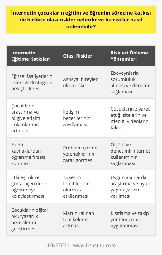 İnternetin Eğitime Katkısı ve Olası Riskler Günümüzde, çocukların eğitim ve öğrenim sürecine katkı sağlayan faktörlerin başında internet gelmektedir. İnternet, çocukların yaşamı üzerine hem olumlu hem de olumsuz etkileri olan bir unsurdur. İyi bir eğitim süreci için aileler ve öğretmenler tarafından sağlanan dersler ve eğitsel faaliyetlerin internet desteği ile pekiştirilmesine önem verilmelidir. Olası Riskler Bununla birlikte, çocuklar internette serbestçe gezinerek ve sürekli video izleyerek asosyal bireyler olma ve kendi aralarında iletişim becerilerini yitirme riski ile karşı karşıya kalmaktadırlar. Ayrıca, yoğun internet kullanımı çocukların problem çözme yeteneklerinin zarar görmesine ve bilgiyi doğru şekilde kullanamamalarına yol açabilir. İnternetin Tüketim Kararları Üzerindeki Etkisi İnternetin bir diğer olumsuz etkisi ise çocukların tüketim tercihleri üzerindeki etkisidir. Çizgi film karakterleri ve YouTube videoları sayesinde çocuklar, reklamlarda gördükleri ürünleri istemekte ve aileleri üzerinde bu konuda baskı kurmaktadır. Bu durum çocukların ihtiyaçlarını ve marka satın alma kararlarını etkilemektedir. Riskleri Önleme Yöntemleri Çocukların internet kullanımındaki riskleri önlemek için öncelikle ebeveynlerin sorumluluk alması gerekmektedir. Ebeveynler, çocuklarının hangi siteleri ziyaret ettikleri, hangi videoları izledikleri ve hangi kişilerle online olarak iletişim kurdukları konularında dikkatli olmalıdır. Böylece, çocuğun maruz kaldığı tehlikelerin azaltılması sağlanabilir. Ölçülü ve denetimli internet kullanımı Çocukların gelişimine katkı sağlayan internet kullanımının ölçülü ve denetimli olması gerekmektedir. Ebeveynler, çocuklarının belli kategorilerde ve uygun alanlarda araştırma ve oyun yapmalarına izin vermeli, ancak aynı zamanda kısıtlama ve takip yöntemleri uygulamalıdır. Sonuç olarak, internetin çocukların eğitim ve öğrenim sürecine katkısı ile birlikte olası riskleri önlemek adına ebeveynlerin duyarlı ve dikkatli olmaları büyük önem taşımaktadır. Ebeveynlerin denetimi ve kontrollü internet kullanımı ile çocukların güvenli ve sağlıklı bir gelişim süreci sağlanabilir.