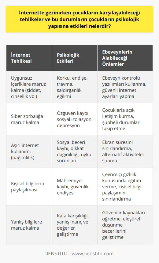 İnternette Gezinirken Çocukların Karşılaşabileceği Tehlikeler ve Psikolojik Etkileri  Günümüzde çocuk gelişimi adına yapılan eğitim çalışmaları, teknolojinin önemli bir parçası olan internet kullanımına da değinmektedir. İnternet, hem olumlu hem de olumsuz yönleriyle çocuklarımızın yaşamlarında etkili olmaktadır. Ebeveynler, çocukları için uygun bağlantılara izin vererek ve kontrol sağlayarak internetin güçlü bir eğitim aracı olmasına yardımcı olabilirler.  Çocukların İnternet Kullanımı ve Tehlikeleri  Birçok çocuk, sosyal ve bilgi arama ihtiyaçlarını internet üzerinden karşılamaktadır. Bu durum, özellikle ebeveynlerin yetersiz bilgilendirme nedeniyle çocukların yaşamında boşluklar oluşmasına yol açmaktadır. İngilterede yapılan bir araştırmaya göre, internet kullanan çocukların problem çözme yeteneklerini kaybetmekte ve daha az sosyal hale gelmektedirler. Dolayısıyla, internet çocukların psikolojik yapısına etkileri büyük ölçüde önemlidir.  İnternetin Çocukların Tüketim Alışkanlıklarına Etkisi  İnternet üzerinde video izleyen çocukların, aileleriyle yapılan alışverişler sırasında tüketim tercihleri ve marka seçimleri üzerinde belirgin bir etkisi bulunmaktadır. Çocuklar genellikle, izledikleri çizgi film karakterlerini içeren ürünler tercih etmektedir. Bu durum, ebeveynlerin çocuklarının talepleri ve alışkanlıklarını yönetme konusunda zorluklar yaşamasına neden olmaktadır.  Çocukları İnternet Tehlikelerinden Koruma Yöntemleri  Çocukların psikolojik gelişimleri yetişkinlerden farklıdır ve bu nedenle internet kullanımlarında belli kategorilerde oyun oynamalarına ve araştırmalar yapmalarına izin verilmelidir. Ebeveynlerin, çocuklarının izlediği video ve kişileri kontrol etmesi ve takip etmesi, çocukların güvenli internet kullanımına katkıda bulunacaktır. Bu şekilde, çocukların olası tehlikelerden korunması sağlanabilir.  Sonuç olarak, günümüzde çocukların karşılaşabileceği tehlikeler ve bunlarıngelişimlerine etkileri büyük önem taşımaktadır. İnternet kullanımı, eğitim ve sosyal yaşamlarında etkili bir araç olabilirken aynı zamanda zararlı etkilere de sahip olabilir. Ebeveynler, kontrollü ve güvenli bir internet kullanımı sağlayarak çocuklarını bu tehlikelerden koruyup olumlu yönlerini kullanmalarını sağlayabilirler.