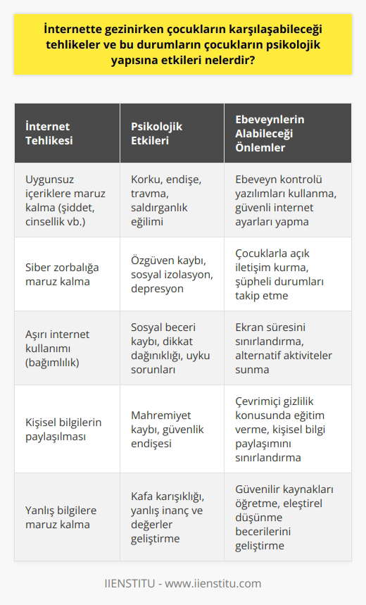 İnternette Gezinirken Çocukların Karşılaşabileceği Tehlikeler ve Psikolojik Etkileri Günümüzde çocuk gelişimi adına yapılan eğitim çalışmaları, teknolojinin önemli bir parçası olan internet kullanımına da değinmektedir. İnternet, hem olumlu hem de olumsuz yönleriyle çocuklarımızın yaşamlarında etkili olmaktadır. Ebeveynler, çocukları için uygun bağlantılara izin vererek ve kontrol sağlayarak internetin güçlü bir eğitim aracı olmasına yardımcı olabilirler. Çocukların İnternet Kullanımı ve Tehlikeleri Birçok çocuk, sosyal ve bilgi arama ihtiyaçlarını internet üzerinden karşılamaktadır. Bu durum, özellikle ebeveynlerin yetersiz bilgilendirme nedeniyle çocukların yaşamında boşluklar oluşmasına yol açmaktadır. İngilterede yapılan bir araştırmaya göre, internet kullanan çocukların problem çözme yeteneklerini kaybetmekte ve daha az sosyal hale gelmektedirler. Dolayısıyla, internet çocukların psikolojik yapısına etkileri büyük ölçüde önemlidir. İnternetin Çocukların Tüketim Alışkanlıklarına Etkisi İnternet üzerinde video izleyen çocukların, aileleriyle yapılan alışverişler sırasında tüketim tercihleri ve marka seçimleri üzerinde belirgin bir etkisi bulunmaktadır. Çocuklar genellikle, izledikleri çizgi film karakterlerini içeren ürünler tercih etmektedir. Bu durum, ebeveynlerin çocuklarının talepleri ve alışkanlıklarını yönetme konusunda zorluklar yaşamasına neden olmaktadır. Çocukları İnternet Tehlikelerinden Koruma Yöntemleri Çocukların psikolojik gelişimleri yetişkinlerden farklıdır ve bu nedenle internet kullanımlarında belli kategorilerde oyun oynamalarına ve araştırmalar yapmalarına izin verilmelidir. Ebeveynlerin, çocuklarının izlediği video ve kişileri kontrol etmesi ve takip etmesi, çocukların güvenli internet kullanımına katkıda bulunacaktır. Bu şekilde, çocukların olası tehlikelerden korunması sağlanabilir. Sonuç olarak, günümüzde çocukların karşılaşabileceği tehlikeler ve bunlarıngelişimlerine etkileri büyük önem taşımaktadır. İnternet kullanımı, eğitim ve sosyal yaşamlarında etkili bir araç olabilirken aynı zamanda zararlı etkilere de sahip olabilir. Ebeveynler, kontrollü ve güvenli bir internet kullanımı sağlayarak çocuklarını bu tehlikelerden koruyup olumlu yönlerini kullanmalarını sağlayabilirler.