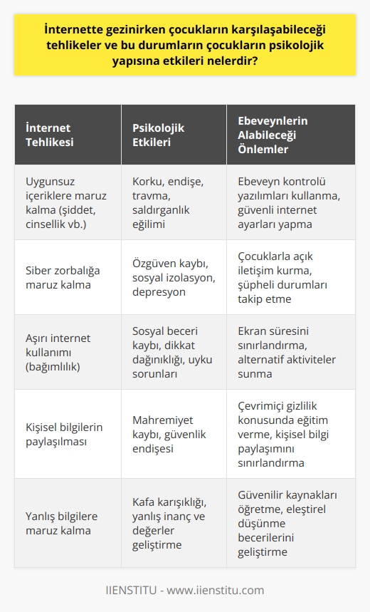 İnternette Gezinirken Çocukların Karşılaşabileceği Tehlikeler ve Psikolojik Etkileri Günümüzde çocuk gelişimi adına yapılan eğitim çalışmaları, teknolojinin önemli bir parçası olan internet kullanımına da değinmektedir. İnternet, hem olumlu hem de olumsuz yönleriyle çocuklarımızın yaşamlarında etkili olmaktadır. Ebeveynler, çocukları için uygun bağlantılara izin vererek ve kontrol sağlayarak internetin güçlü bir eğitim aracı olmasına yardımcı olabilirler. Çocukların İnternet Kullanımı ve Tehlikeleri Birçok çocuk, sosyal ve bilgi arama ihtiyaçlarını internet üzerinden karşılamaktadır. Bu durum, özellikle ebeveynlerin yetersiz bilgilendirme nedeniyle çocukların yaşamında boşluklar oluşmasına yol açmaktadır. İngilterede yapılan bir araştırmaya göre, internet kullanan çocukların problem çözme yeteneklerini kaybetmekte ve daha az sosyal hale gelmektedirler. Dolayısıyla, internet çocukların psikolojik yapısına etkileri büyük ölçüde önemlidir. İnternetin Çocukların Tüketim Alışkanlıklarına Etkisi İnternet üzerinde video izleyen çocukların, aileleriyle yapılan alışverişler sırasında tüketim tercihleri ve marka seçimleri üzerinde belirgin bir etkisi bulunmaktadır. Çocuklar genellikle, izledikleri çizgi film karakterlerini içeren ürünler tercih etmektedir. Bu durum, ebeveynlerin çocuklarının talepleri ve alışkanlıklarını yönetme konusunda zorluklar yaşamasına neden olmaktadır. Çocukları İnternet Tehlikelerinden Koruma Yöntemleri Çocukların psikolojik gelişimleri yetişkinlerden farklıdır ve bu nedenle internet kullanımlarında belli kategorilerde oyun oynamalarına ve araştırmalar yapmalarına izin verilmelidir. Ebeveynlerin, çocuklarının izlediği video ve kişileri kontrol etmesi ve takip etmesi, çocukların güvenli internet kullanımına katkıda bulunacaktır. Bu şekilde, çocukların olası tehlikelerden korunması sağlanabilir. Sonuç olarak, günümüzde çocukların karşılaşabileceği tehlikeler ve bunlarıngelişimlerine etkileri büyük önem taşımaktadır. İnternet kullanımı, eğitim ve sosyal yaşamlarında etkili bir araç olabilirken aynı zamanda zararlı etkilere de sahip olabilir. Ebeveynler, kontrollü ve güvenli bir internet kullanımı sağlayarak çocuklarını bu tehlikelerden koruyup olumlu yönlerini kullanmalarını sağlayabilirler.