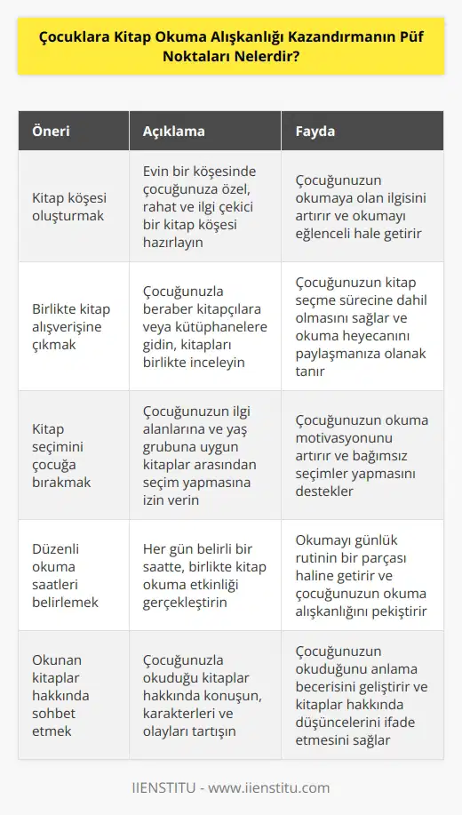 Çocuklara kitap okuma alışkanlığı kazandırmak için yapılması gereken bazı şeyler var. Kitap köşesi oluşturmak, kitap alışverişine beraber çıkmaya ve kitap seçimini çocuğa bırakmak bu adımlardan bazıları.
