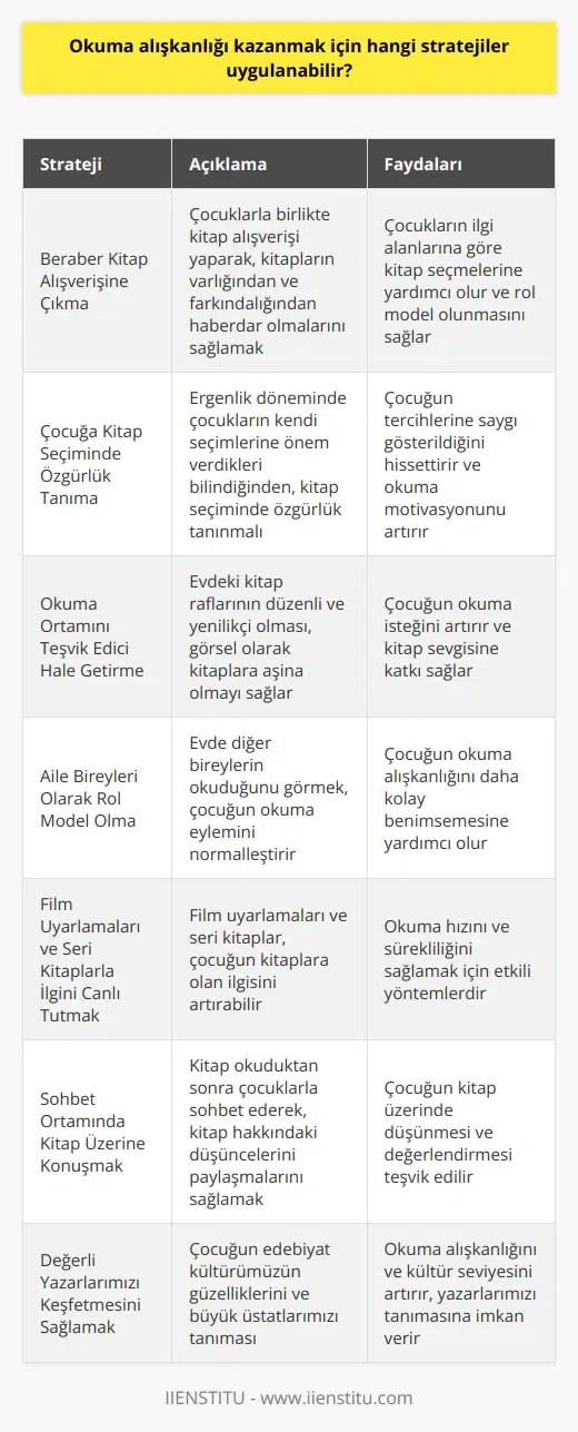Okuma Alışkanlığı Kazanma Stratejileri Alman Filozof Frederick Pollockun dediği gibi, Bir kitap okuyan her şeyi bildiğini zanneder. İkinci kitabı okuyan kuşkuya düşer. Üçüncü kitabı okuyan hiçbir şey bilmediğini anlar. Günümüzde çocukların ve gençlerin okuma alışkanlığı kazanmaları oldukça önemlidir. Bu bağlamda, çeşitli stratejiler uygulanarak okuma alışkanlığına yönlendirme sağlanabilir. Beraber Kitap Alışverişine Çıkma Çocuklarla birlikte kitap alışverişi yaparak, kitapların varlığından ve farkındalığından haberdar olmalarını sağlamak gerekir. İlk olarak ilgi alanlarına göre kitaplar seçilmeli ve alışveriş sırasında kendileri için de kitap alınarak rol model olunmalıdır. Çocuğa Kitap Seçiminde Özgürlük Tanıma Ergenlik döneminde çocukların aileyle zıtlaşmalar yaşadıkları ve kendi seçimlerine önem verdikleri bilinmektedir. Bu nedenle, çocuğa kitap seçiminde özgürlük tanıyarak, kendi tercihlerine saygı gösterilmelidir. Okuma Ortamını Teşvik Edici Hale Getirme Görsel olarak kitaplara aşina olmak, çocukların kitap sevgisine katkı sağlar. Evdeki kitap raflarının düzenli ve yenilikçi olması, çocuğun okuma isteğini artırabilir. Aile Bireyleri olarak Rol Model Olma Çocuklara en güzel örnek aile bireylerinin okuma alışkanlığı göstermesidir. Evde diğer bireylerin okuduğunu görmek, çocuğun okuma eylemini normalleştirecek ve daha kolay benimsemesine yardımcı olacaktır. Film Uyarlamaları ve Seri Kitaplarla İlgini Canlı Tutmak Film uyarlamaları ve seri kitaplar, çocuğun kitaplara olan ilgisini artırabilir. Bu tür kitaplar, okuma hızını ve sürekliliğini sağlamak için etkili yöntemlerdir. Sohbet Ortamında Kitap Üzerine Konuşmak Çocuklarla kitap okuduktan sonra sohbet ederek, kitap hakkındaki düşüncelerini paylaşmalarını sağlamak önemlidir. Bu sayede, çocuğun kitap üzerinde düşünmesi ve değerlendirmesi teşvik edilir. Değerli Yazarlarımızı Keşfetmesini Sağlamak Çocuğun edebiyat kültürümüzün güzelliklerini ve büyük üstatlarımızı tanıması, okuma alışkanlığını ve kültür seviyesini artırır. İlgi alanlarına göre önerilerde bulunup hediye kitaplar alarak, değerli yazarlarımızı tanımasına izin verilmelidir.