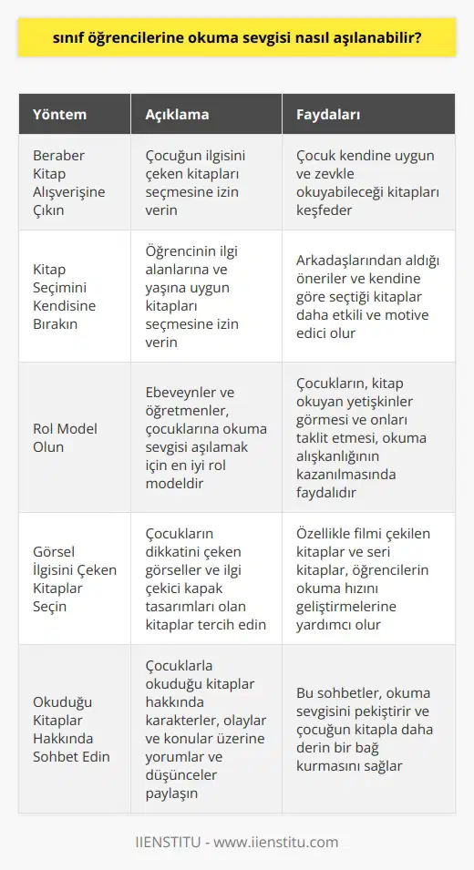 1. Sınıf Öğrencilerine Okuma Sevgisi Nasıl Aşılanabilir? Alman filozof Frederick Pollockun söylediği gibi, Bir kitap okuyan her şeyi bildiğini zanneder. İkinci kitabı okuyan kuşkuya düşer. Üçüncü kitabı okuyan hiçbir şey bilmediğini anlar. Günümüzde çocukların kitap okuma alışkanlığı giderek azalmakta ve birçok ebeveyn bu konudan yakınmaktadır. Öğrencilere okuma sevgisini aşılamak için bir dizi yöntem uygulanabilir. Beraber Kitap Alışverişine Çıkın: İlkokul öğrencisi çocuklar için kitap alışverişi yapmak, okumaya alıştırmak için etkin bir yöntemdir. Kitap rafları arasında gezinirken, çocuğun ilgisini çeken kitapları seçmesine izin verilmelidir. Bu sayede, çocuk kendine uygun ve zevkle okuyabileceği kitapları keşfedebilir. Kitap Seçimini Kendisine Bırakın: Öğrencinin ilgi alanlarına ve yaşına uygun kitapları seçmesine izin vermek, okuma sevgisini kazanmasında önemli bir adımdır. Arkadaşlarından aldığı öneriler ve kendine göre seçtiği kitaplar çok daha etkili ve motive edici olacaktır. Rol Model Olun: Ebeveynler ve öğretmenler, çocuklarına okuma sevgisi aşılamak için en iyi rol modeldir. Çocukların, kitap okuyan yetişkinler görmesi ve onları taklit etmesi, okuma alışkanlığının kazanılmasında faydalıdır. Görsel İlgisini Çeken Kitaplar Seçin: Çocukların dikkatini çeken görseller ve ilgi çekici kapak tasarımları olan kitaplar, okuma isteğini artırır. Özellikle filmi çekilen kitaplar ve seri kitaplar, öğrencilerin okuma hızını geliştirmelerine yardımcı olur. Okuduğu Kitaplar Hakkında Sohbet Edin: Çocuklarla okudukları kitaplar hakkında sohbet etmek, okuma sevgisini pekiştirir. Karakterler, olaylar ve kitabın anlattığı konular üzerine yorumlar ve düşünceler paylaşılabilir. Değerli Yazarlarımızı Keşfetmesini Sağlayın: Türk edebiyatının değerli yazarları ve eserleri, çocukların kültürel bilincini artırır. Okul öğrencilerine bu eserleri tanıtmak ve okumalarını sağlamak, okuma sevgisinin gelişimine katkıda bulunur. Sonuç olarak, 1. sınıf öğrencilerine okuma sevgisi aşılamak için yapılabilecek etkinlikler ve yaklaşımlar birbirine destek olarak uygulanmalıdır. Bu sayede, çocukların kitap okuma alışkanlığı kazanmaları ve kültürel gelişimlerine katkı sağlamaları mümkün olacaktır.