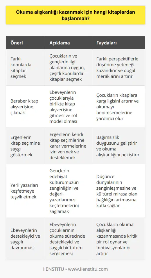 Okuma Alışkanlığı Kazanmak İçin Kitap Seçimine Dikkat  Öncelikle, okuma alışkanlığı kazanmak için kitap seçimi oldukça önemlidir. Bir kitap okuyan her şeyi bildiğini zanneder. İkinci kitabı okuyan kuşkuya düşer. Üçüncü kitabı okuyan hiçbir şey bilmediğini anlar. diye belirten Alman filozof Frederick Pollockun sözünde de geçen üzere, birçok kitap okuyarak farklı perspektiflerle düşünme yeteneği kazanılabilir. Çocuklar ve gençlerin bu alışkanlığı edinmesi için, farklı konular ve ndel çeşitli deneyimler sunacak kitaplara yönlendirmek oldukça faydalıdır.   Beraber Kitap Alışverişine Çıkıp, Raflarda Gezmek  Kitap alışverişine çocuklarla birlikte gitmek, onların doğal meraklarını kullanarak kitaplara karşı ilgi uyandırabilir. Özellikle ilgi alanlarına uygun kitaplar bulunarak, bu alışkanlığın pekiştirilmesine katkı sağlanabilir. Ayrıca, ebeveynlerin de alışveriş sırasında kitap alarak rol model olmaları, çocukların okumayı benimsemesine yardımcı olacaktır.  Ergenlerin Kitap Seçimine Saygı Göstermek  Ergenlik döneminde, çocuklar ailelerinden bağımsız hareket etme ve kendi seçimlerini yapma eğilimindedirler. Bu nedenle, onların hangi kitapları okumak istediklerine karar vermesine izin vermek ve seçimlerine saygı göstermek önemlidir. Eğer seçtikleri kitaplar uygunsa, onları desteklemek ve yeni kitaplar hediye etmek okuma alışkanlığı kazandırmada etkili olacaktır.  Yazarlarımızı Keşfetmeyi Teşvik Etmek  Edebiyat kültürümüzün zenginliğini ve değerli yazarlarımızı gençlerin keşfetmelerini sağlamak, onların okuma alışkanlığı kazanmalarında önemli bir adım olacaktır. İlgi alanlarına göre yapılan tavsiyeler ve hediye edilen eserlerle, gençlerin bu zengin kültüre katılması teşvik edilmelidir.  Sonuç olarak, okuma alışkanlığı kazanmak için doğru kitap seçimi ve ebeveynlerin bu süreçte destekleyici ve saygılı davranışları büyük önem taşımaktadır. Ayrıca çocukların ve gençlerin edebiyat kültürümüze aşina olması, onların düşünce dünyalarının zenginleşmesinde etkili olacaktır.