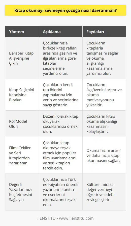 Kitap Okuma Sevgisi Geliştirme Yöntemleri  Alman filozof Frederick Pollockun dediği gibi, “Bir kitap okuyan her şeyi bildiğini zanneder. İkinci kitabı okuyan kuşkuya düşer. Üçüncü kitabı okuyan hiçbir şey bilmediğini anlar. Günümüzde birçok ebeveyn çocuklarını kitap okuma alışkanlığına yönlendirmek istemektedir. Peki, kitap okumayı sevmeyen bir çocuğa nasıl davranmalıyız? İşte birkaç öneri:  1. Beraber Kitap Alışverişine Çıkın  Çocuklarınızın kitaplarla tanışmasını sağlamak için onlarla beraber kitap alışverişine çıkabilirsiniz. Kitap rafları arasında gezinerek ilgi alanlarına göre kitaplar seçmelerine yardımcı olun ve gözünü korkutmamak adına bir ya da iki kitapla başlamalarını sağlayın.  2. Kitap Seçimini Kendisine Bırakın  Çocukların özellikle ergenlik döneminde aileyle çatışmalar yaşayabileceğini unutmamak gerekir. Bu nedenle, onların kitap seçimlerine saygı göstererek, kendi tercihlerini yapmalarına izin vermelisiniz.  3. Rol Model Olun  Çocuklarınızın kitap okuma alışkanlığı kazanmasında en önemli etkenlerden biri sizsiniz. Eğer siz de düzenli olarak kitap okursanız, çocuklarınızın bu alışkanlığı benimsemesi daha kolay olacaktır.  4. Filmi Çekilen ve Seri Kitaplardan Yararlanın  Çocukları kitap okumaya teşvik etmek için filmi çekilen ve seri halinde yazılan kitapları tercih edebilirsiniz. Bu tür kitaplar, özellikle okuma hızını arttırarak, çocuğunuzun daha fazla kitap okumasını sağlayacaktır.  5. Sohbet Ortamında Kitap Hakkında Konuşun  Çocuklarınıza kitap okuma sevgisi aşılamak için onlarla kitap hakkında sohbet etmeye çalışın. Karakterler ve olaylar hakkında yorum yaparak, çocuklarınızın kendi düşüncelerini ifade etmelerini sağlayın.  6. Değerli Yazarlarımızı Keşfetmesini Sağlayın  Çocuklarınıza Türk edebiyatının değerli yazarlarını tanıtarak, onların eserlerini okumalarını sağlayabilirsiniz. Çocuğunuzun ilgi alanlarına göre önerilerde bulunarak, yazarlarımızın eserlerini keşfetmelerini sağlayın.  Sonuç olarak, kitap okumayı sevmeyen çocuklara yönelik tutumumuzu ve yöntemlerimizi gözden geçirerek, onlara kitap okuma sevgisini aşılamak mümkündür. Yapılan bu çalışmalar çocukların zihinsel ve sosyal gelişimine katkı sağlayacaktır.