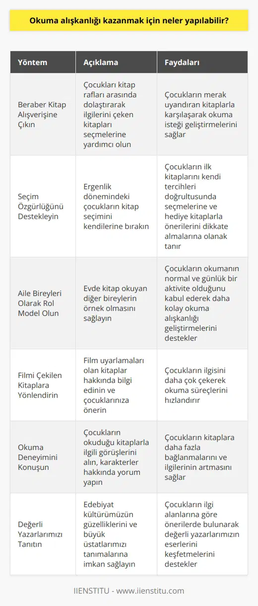 Okuma Alışkanlığı Geliştirme Yöntemleri  Alman filozof Frederick Pollockun söylediği gibi, Bir kitap okuyan her şeyi bildiğini zanneder. İkinci kitabı okuyan kuşkuya düşer. Üçüncü kitabı okuyan hiçbir şey bilmediğini anlar. Günümüzde çocukların kitap okuma alışkanlığı kazanmaları önemli bir sorundur. Ebeveynlerin ve öğretmenlerin bu alışkanlığın geliştirilmesine yönelik çeşitli yöntemler kullanması büyük önem taşımaktadır.  Beraber Kitap Alışverişine Çıkın  Kitap rafları arasında dolaşan ve kitaplara dokunan çocuklar, merak uyandıran kitaplarla karşılaşarak okuma isteği geliştirebilirler. İlgi alanlarına yönelik kitapları seçmelerine yardımcı olan ebeveynler, çocukların kitap dünyasına daha kolay adapte olmalarını sağlayabilirler. Rol model olarak, ebeveynlerin de kitap seçerek örnek olması önemlidir.  Seçim Özgürlüğünü Destekleyin  Ergenlik dönemine giren çocukların, aile ve arkadaşlarının seçimlerine karşı duyarlı olduğunu göz önünde bulundurarak, kitap seçimini kendilerine bırakmak faydalı olacaktır. Bu sayede, ilk kitaplarını kendi tercihleri doğrultusunda seçebilir ve hediye olarak alınan kitaplarla da önerilerini dikkate alabilirler.  Aile Bireyleri olarak Rol Model Olun  Çocuklara okuma alışkanlığı kazandırmanın en etkili yolu, evde kitap okuyan diğer bireylerin örnek olmasıdır. Böyle bir ortamda büyüyen çocuklar, okumanın normal ve günlük bir aktivite olduğunu kabul ederek, daha kolay okuma alışkanlığı geliştirebilirler.  Filmi Çekilen Kitaplara Yönlendirin  Film uyarlamaları olan kitaplar, çocukların ilgisini daha çok çekebilir ve okuma süreçlerini hızlandırabilir. Ebeveynler, bu tür kitaplar hakkında bilgi edinerek çocuklarına öneride bulunmalıdır.  Okuma Deneyimini Konuşun  Ebeveynler, çocukların okudukları kitaplarla ilgili görüşlerini aldıklarında, onların ilgisini daha fazla artırabilirler. Karakterler hakkında yorum yapmak ve hangi karakteri sevdiklerini öğrenmek, çocukların kitaba daha fazla bağlanmasını sağlar.  Değerli Yazarlarımızı Tanıtın  Edebiyat kültürümüzün güzelliklerini ve büyük üstatlarımızı tanımalarına imkân sağlayarak, çocukların kitap okuma alışkanlığı kazanmalarına katkıda bulunabiliriz. İlgi alanlarına göre önerilerde bulunarak, değerli yazarlarımızın eserlerini keşfetmelerini sağlamalıyız.