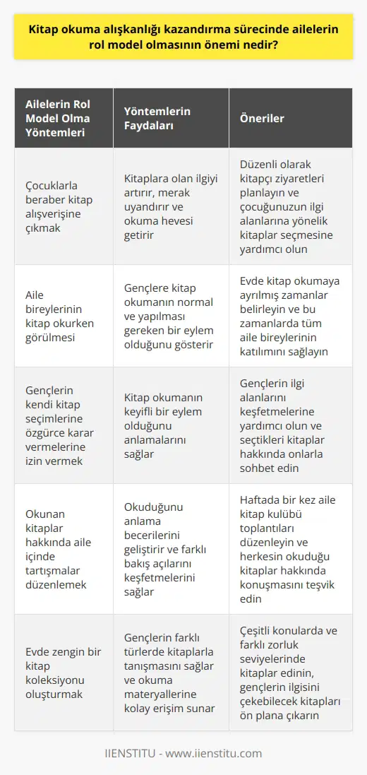 Ailelerin Rol Model Olma Önemi Kitap okuma alışkanlığının çocuklarda kazandırılmasında ailelerin rol model olması oldukça önemlidir. Friedrich Pollockun belirttiği gibi, okuduğumuz kitaplardan edindiğimiz perspektif ve bilgi birikimi belirli bir noktada kendimizi sorgulamamıza ve evrensel bilgiye olan açlığımızın artmasına neden olur. Bu durumun öneminin farkında olan ailelerin çocuk kazanımlarından en üst düzeyde çıktı sağladığı gözlenmiştir. Beraber Kitap Alışverişine Çıkma Önerisi Öncelikle çocuklarınızla beraber kitap alışverişine çıkmak onların kitaplara olan ilgisini arttırmak konusunda büyük bir katkı sağlar. Bu süreç, çocukların kitaplara dokunabilme ve inceleyebilme fırsatını sunarak onlarda merak uyandırabilir ve kitap okuma hevesini de beraberinde getirir. Rol Model Olun Özellikle gençler, çevrelerindeki ebeveynlerini taklit ederler ve bu durum onların kitap okuma alışkanlığını kazanmalarında önemli bir rol oynar. Eğer aile bireyleri kitap okurken görülürse, gençler kitap okumanın normal ve yapılması gereken bir eylem olduğunu kabul edebilir. Kendi Kitap Seçimlerine Özgürce Karar Vermelerine İzin Verin Ergenlik döneminde, gençler genellikle aile seçimlerine karşı çıkarlar ve arkadaşlarının seçimlerini dikkate alırlar. Bu bilgi ve okuma süreci hakkında farkındalık sahibi olmak, gençlere kendi seçimlerini yapma ve kitap seçimlerinde özgür olma imkanı verirse, kitap okumanın keyifli bir eylem olduğunu daha kolay anlayabilirler. Sonuç olarak, aileler eğer bir kitap okuma kültürü kazandırma sürecinde aktif ve özgür bir rolleri olduğunu kabul ederlerse, gençler okuma alışkanlığını daha hızlı ve etkili bir şekilde kazanabilirler. Ailelerin gençlere kitap okuma alışkanlığını kazandırmada rol model olmalarının önemi bu nedenle yadsınamaz bir gerçektir.