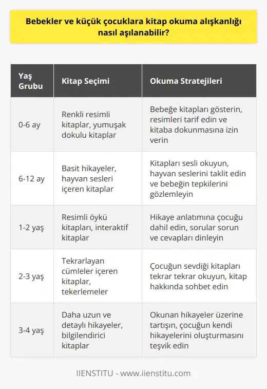 Bebekler ve küçük çocuklara kitap okuma alışkanlığı, aşamalı ve devamlılığı olan bir süreç gerektirir. Bu süreçte, çocuğun ilgisini çekecek niteliklere sahip kitapları seçmek önemli bir role sahip olacaktır. Farklı konular ve sunumlarla çocuğun her zaman yeni bir şeyler keşfetmesini sağlay