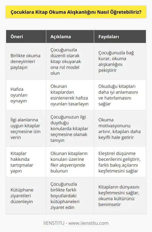 1. Çocuğunuzu kitap okumaya teşvik etmek için, size zaman ayırarak onunla beraber öğrenme ve okuma deneyimleri paylaşın. 2. Çocuğunuzla birlikte okuduğunuz kitaplardan hafıza oyunları oynayın. 3. Çocuğunuza ona ilgi duyduğunuz konular hakkında kitaplar seçme imkanı tanıyın. 4. Ona okuduğu kitapların konusu hakkında tartışmalar yapın, fikir ayrılıklarını tartışın. 5. Ona, kitap okuma alışkanlığının hayatını nasıl değiştirebileceğini anlatın. 6. Çocuklarla birlikte büyük kütüphaneler veya küçük kütüphaneler ziyaret etmeyi deneyin. 7. Ona, okuduklarını kendi özgürlüğünde değerlendirmeyi öğretin. 8. Çocuğunuza okuduğu kitaplardan hareketle farklı konular hakkında tartışma fırsatları sunun. 9. Çocuğunuzla kitap okuma etkinliklerine katılın. 10. Ona kitaplardan öğrendiklerini hayata geçirmesini öğretin.