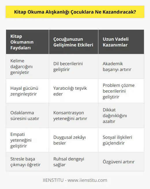 Anlama kabiliyeti çok daha gelişecektir. Okuduğu bir metni tek seferde kavrama yeteneği kazanacaktır. Çocuklarınızın stresle baş etme yöntemi kitap olacaktır.