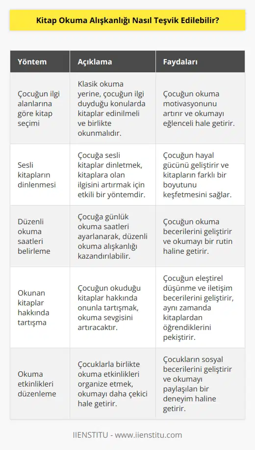 1.Okul öncesi dönemde çocukların okuma alışkanlığını teşvik edebilmek için, sadece klasik okumaktan ziyade, çocukların ilgi alanlarına göre farklı kitaplar edinilmesi ve çocukla birlikte okunması gerekmektedir. 2.Sesli kitapların dinlenmesi, çocuğun kitaplar hakkındaki ilgisini artırmak için iyi bir fikirdir. 3.Yazın çocukların okumaya zaman ayırdığından emin olmak için, zamanlama yapılarak çocuğa günlük okuma saatleri ayarlanabilir. 4.Okuma alışkanlığını teşvik etmek için çocuğun okuduğu kitaplar hakkında tartışma yapılması, onun okumayı daha çok sevmesini sağlayacaktır. 5.Çocukların okumaya çekmek için, onlarla birlikte okuma etkinlikleri organize edilebilir. 6.Çocuğa olan ilgiyi artırmak için, sonuçlarının ödüllendirilmesi de çok etkili olacaktır.