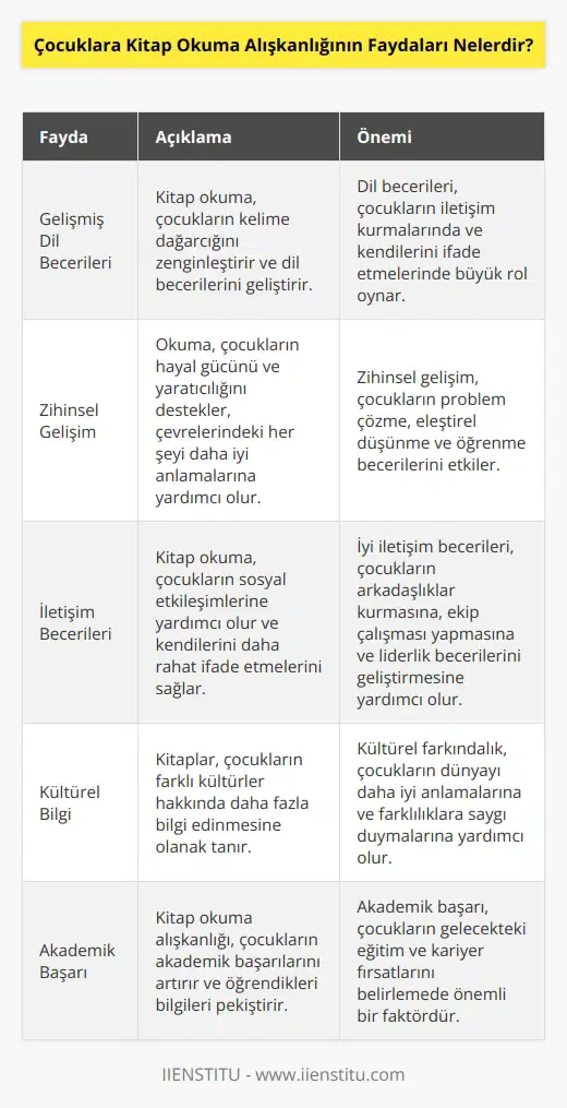 Çocuklara kitap okuma alışkanlığının faydaları çoktur. Bunlar arasında şu faydalar sayılabilir: 1. Gelişmiş Dil Becerileri: Kitap okuma, çocukların dili geliştirmesine yardımcı olur. Kitap okuma, çocukların ni zenginleştirmesini sağlar ve dil becerilerinin gelişmesine yardımcı olur. 2. Zihinsel Gelişim: Kitap okuma, çocukların hayal gücünü geliştirmesine ve yaratıcılıklarını desteklemesine yardımcı olur. Okuma, çocuğun çevresindeki her şeyi daha iyi anlamasına ve öğrenmesine yardımcı olur. 3. İletişim Becerileri: Kitap okuma, çocukların sine yardımcı olur. Çocuklar, okudukları konularda konuşmak ve daha lar yapmak için kendilerini daha rahat ifade edebilirler. 4. Kültürel Bilgi: Kitap okuma, çocukların kültürleri hakkında daha fazla bilgi edinmesine yardımcı olur. Çocuklar, çeşitli kültürler hakkında daha fazla bilgi edinmek için kitapları okuyabilir. 5. Akademik Başarı: Kitap okuma, çocukların akademik başarılarını artırmasına yardımcı olur. Çocuklar, okudukları konuların bilgisini kendilerine kazandıkları için daha iyi başarı gösterebilirler.