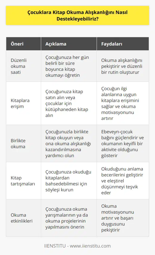 1. Çocuğunuza her gün belli bir süre boyunca kitap okumayı öğretin. 2. Çocuğunuza kitap satın alın veya çocuklar için kütüphaneden kitap alın. 3. Çocuğunuzla birlikte kitap okuyun veya ona okuma alışkanlığı kazandırılmasına yardımcı olun. 4. Çocuğunuza okuduğu kitaplardan bahsedebilmesi için söyleşi kurun. 5. Çocuğunuza okuma yarışmalarının ya da okuma projelerinin yapılmasını önerin. 6. Çocuğunuza ilgili konularda kitaplara göz atmasını önerin. 7. Çocuğunuza çocuklar için kütüphaneye giderek kitap okuma fırsatı sunun. 8. Çocuğunuza çeşitli türde kitaplara ilgi duymasını öğretin. 9. Çocuğunuza gazeteleri ve dergileri de okumasını öğretin. 10. Çocuğunuza kitap okumayı sevdirin ve çoğu zaman bu alışkanlığının artmasına yardımcı olun.