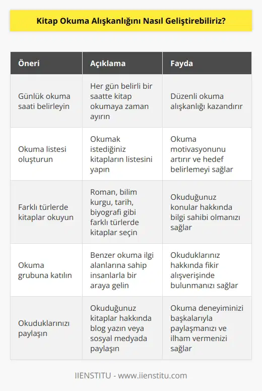 1. Okumaya zaman ayırın. Kitap okumaya günlük olarak belli bir zamanda başlamak, okuma alışkanlığını geliştirmenin en iyi yoludur.   2. Okuyacağınız kitapları seçin. İlgi alanınıza uygun kitapları seçerek okuma alışkanlığınızı geliştirin.   3. Kitabınızı her gün bitirin. Belirlenen her gün bitirme hedefinizi koyarak, okuma sürecinizi hızlandırın.   4. Kitabınızın özetini yazın. Okuduğunuz her bölümün özetini yazarak, okuma alışkanlığınızı geliştirmenin kolay bir yoludur.   5. Okuduğunuz konular hakkında tartışma yapın. Okuduğunuz konu hakkında arkadaşlarınız veya ailenizle tartışma yaparak, konu hakkında kendinizi geliştirebilirsiniz.   6. Kitaplarınızı not alın. Okuyacağınız kitaplardan önemli noktaları not alarak, öğrendiklerinizi hatırlamanızı kolaylaştırın.   7. Okuma alışkanlığınızı ölçün. Okuduğunuz kitapların sayısını ve sayıda okuduğunuz sayfaları not alarak, okuma alışkanlığınızı ölçün.