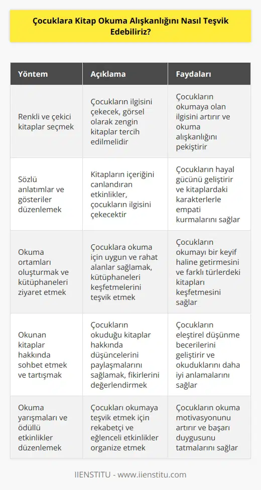 1. Kitap okuma alışkanlığını teşvik etmek için çocukların dikkatini çekecek renkli ve çekici kitapları tercih etmek önemlidir.  2. Çocukların ilgisini çekmek için sözlü anlatımlar, gösteriler ve diğer etkinlikler düzenleyebilirsiniz.  3. Çocukların okuma alışkanlığını teşvik etmek için okuma ortamları oluşturmak ve kütüphanelerde gezmek iyi bir fikirdir.  4. Çocukların okuduğu kitapların üzerinde sohbet etmek ve onların okudukları konularda tartışmak onların okuma alışkanlığını teşvik edebilir.  5. Çocukların okuma alışkanlığını teşvik etmek için, okuma yarışmaları, konuşmalar ve ödüllü yarışmalar düzenleyebilirsiniz.  6. Çocukları okuma alışkanlığına alıştırmak için, onlara sık sık övgüler vererek ve onları okudukları kitaplarla ilgili özendirerek destek olmak önemlidir.