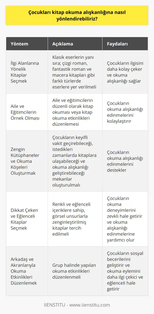 Çocukların İlgi Alanlarını Göz Önünde Bulundurmak Çocukları kitap okuma alışkanlığına yönlendirmenin birinci adımı, ilgi alanlarını göz önünde bulunduran kitaplar seçmektir. Klasik eserlerin yanında; çizgi roman, fantastik roman ve macera kitapları gibi farklı türlerde eserlere yer vermeliyiz. Çünkü bu kitaplar çocukların ilgisini daha kolay çeker ve okuma alışkanlığı sağlar. Aile ve Eğitimcilerin Önemi Aile ve eğitimcilerin özellikle küçük yaşlardaki çocuklara örnek olması, okuma alışkanlığına yönlendirmede önemli bir etkendir. Araştırmalar, aile ve eğitimcilerin düzenli olarak kitap okuyarak veya kitap okuma etkinlikleri düzenleyerek çocukların okuma alışkanlığı edinmelerini kolaylaştırdığını göstermektedir. Zengin Kütüphaneler ve Okuma Köşeleri Çocukların okuma alışkanlığı edinmelerinde, zengin ve çeşitli kitaplar içeren kütüphaneler ve okuma köşeleri oluşturmak önemlidir. Bu alanlar, çocukların keyifli vakit geçirebileceği, istedikleri zamanlarda kitaplara ulaşabileceği ve okuma alışkanlığı geliştirebileceği mekanlar haline getirilmelidir. Dikkat Çeken ve Eğlenceli Kitaplar Okuma sürecini çekici kılacak kitaplar seçmek, çocukların kitap okuma alışkanlığı kazanmalarını destekler. Özellikle renkli ve eğlenceli içeriklere sahip, görsel unsurlarla zenginleştirilmiş kitaplar, çocukların okuma deneyimlerini zevkli hale getirerek onların okuma alışkanlığı edinmelerine yardımcı olur. Arkadaş ve Akranlarıyla Okuma Etkinlikleri Çocukların arkadaş ve akranlarıyla birlikte okuma etkinlikleri düzenlemek, okuma alışkanlığı kazanmalarına katkı sağlar. Grup halinde yapılan okuma etkinlikleri, çocukların sosyal becerilerini geliştirirken, aynı zamanda okuma eylemini daha ilgi çekici ve eğlenceli hale getirir. Sonuç olarak, çocukları kitap okuma alışkanlığına yönlendirebilmek için ilgi alanlarına yönelik kitaplar seçmek, aile ve eğitimcilerin örnek olması, zengin kütüphaneler ve okuma köşeleri oluşturmak, dikkat çeken ve eğlenceli kitaplar kullanmak ve arkadaş ve akranlarıyla okuma etkinlikleri düzenlemek önemlidir. Bu yöntemlerle çocuklar daha kolay okuma alışkanlığı kazanabilir ve hayat boyu kitap okuyan bireyler haline gelebilirler.