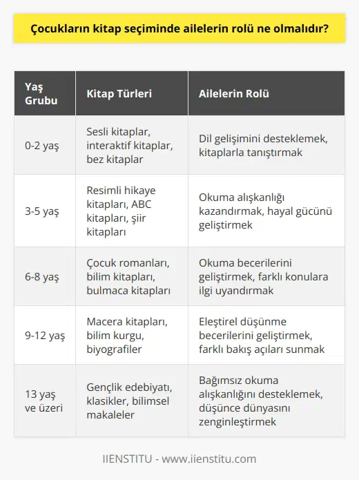 Ailelerin Rolü Çocukların kitap seçiminde ailelerin rolü, öncelikle çocuklarının yaşına ve ilgi alanlarına göre uygun kitaplar sunmakla başlar. Aileler, küçük yaşlardan itibaren çocuklarına kitap okuma alışkanlığı kazandırmalı ve düzenli okuma saatleri belirlemelidir. Yaşa Uygun Kitaplar Aileler, çocukları için yaş gruplarına uygun ve öğretici içeriklere sahip kitaplar seçmelidir. Bu sayede çocuklar, okuma becerilerini geliştirirken aynı zamanda sosyal ve duygusal becerilerini de artırabilir. Bebeklik döneminden itibaren sesli kitaplar ve interaktif kitaplar kullanılması, çocukların dil gelişimini destekler. İlgi Alanlarına Göre Kitaplar Çocukların ilgi alanlarına göre kitaplar seçmek, onların okumaya olan heyecanını sürdürmelerine yardımcı olur. Aileler çocuklarının hobilerine, yeteneklerine ve meraklarına göre kitaplar sunarak, onların kişisel gelişimine katkıda bulunabilirler. Örneğin bir çocuğun doğayla ilgili merakı varsa, doğa hikâyeleri veya bilim kurgu içinde gerçekleşen hikâyeler onun ilgisini çekebilir. Farklı Türlerde Kitaplar Aileler, çocuklarını farklı türlerde kitaplara yönlendirerek, onların zevklerini ve düşünce dünyalarını zenginleştirebilir. Romanlar, hikâyeler, şiirler, denemeler ve diğer edebi türlerde kitaplar sunarak çocukların edebi kültürlerini geliştirme şansına sahip olurlar. Bu da çocukların okuma alışkanlıklarını ve iç dünyalarını zenginleştirir. Özetle, çocukların kitap seçiminde ailelerin rolü, doğru ve etkili bir okuma alışkanlığı kazandırmak ve çocuklarının yaşına uygun, ilgi alanlarına ve zevklerine hitap eden, değişik türlerde kitaplar sunmaktır. Bu sayede çocuklar hem okuma alışkanlığı kazanır hem de düşünce dünyalarını genişletirler.
